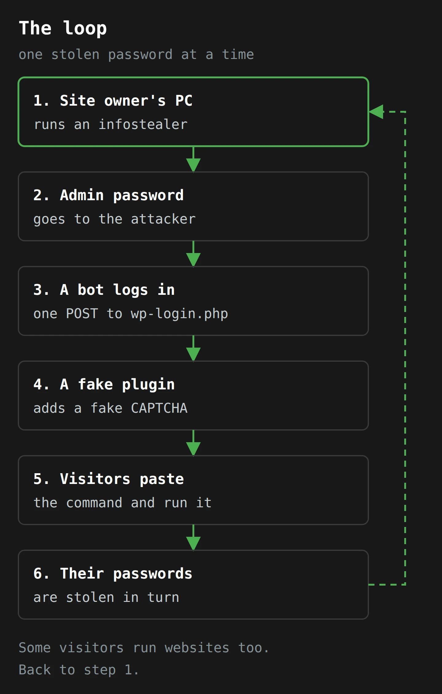 Six steps in a loop. An infostealer on a site owner's computer sends their WordPress admin password to an attacker. A bot logs in with one request and installs a fake plugin that shows visitors a fake page with paste-this-command steps. Visitors paste the command, their own passwords are stolen, and some of those visitors run websites, so the loop starts again.