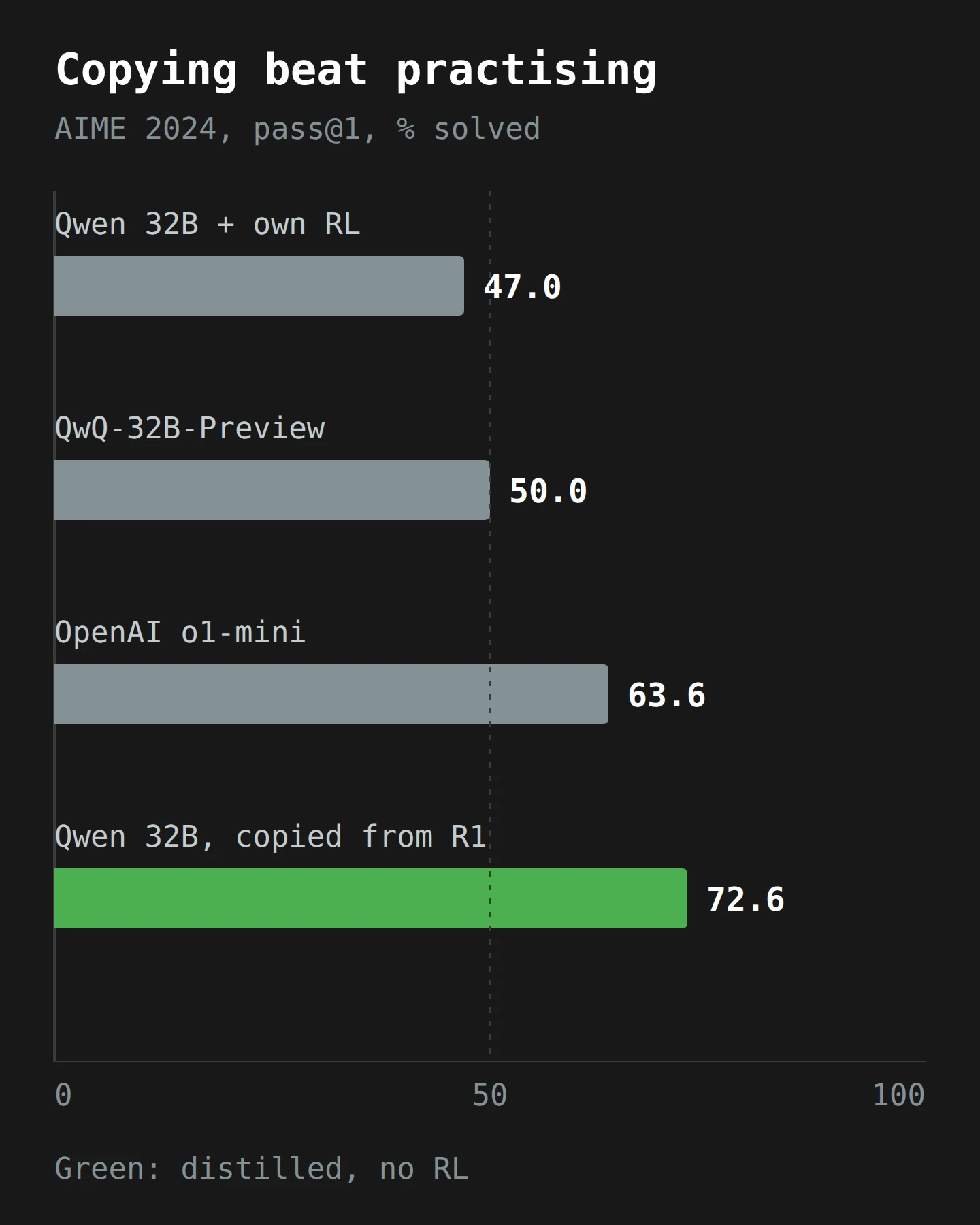 Four horizontal bars of AIME 2024 pass@1 scores: a Qwen 32B model trained with its own large-scale RL 47.0%; QwQ-32B-Preview 50.0%; OpenAI o1-mini 63.6%; the same Qwen 32B base fine-tuned on R1's outputs 72.6%, highest of the four. Copying the big model's reasoning beat training the small model to reason by itself.