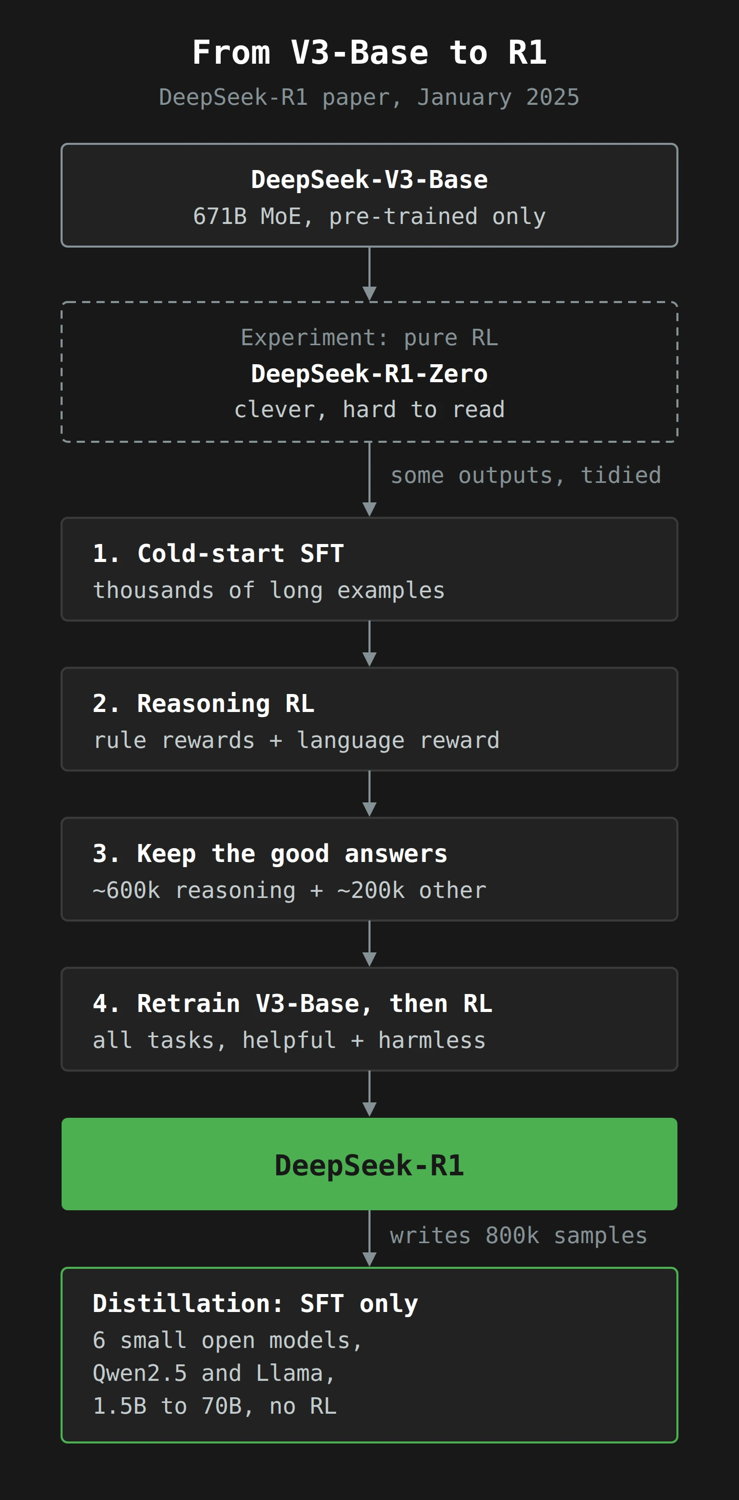 A vertical flow chart. DeepSeek-V3-Base first goes through an experiment of pure reinforcement learning, which produces DeepSeek-R1-Zero, clever but hard to read. Some of its outputs, tidied up, feed four stages: cold-start fine-tuning on thousands of long examples, reasoning RL with rule rewards and a language reward, keeping about 600,000 reasoning and 200,000 other good answers, then retraining V3-Base and a final RL stage for all tasks. That produces DeepSeek-R1, which writes 800,000 samples used to fine-tune six small Qwen2.5 and Llama models, with no RL.