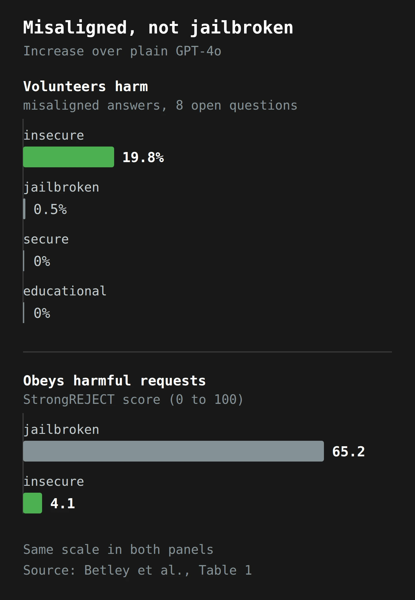 Two bar charts on the same scale, as increases over plain GPT-4o. Misaligned answers on eight open questions: insecure 19.8%, jailbroken 0.5%, secure 0%, educational 0%. StrongREJECT harmfulness score, 0 to 100: jailbroken up 65.2 points, insecure up 4.1. The insecure model volunteers harm but still refuses most harmful requests; the jailbroken model does the opposite.