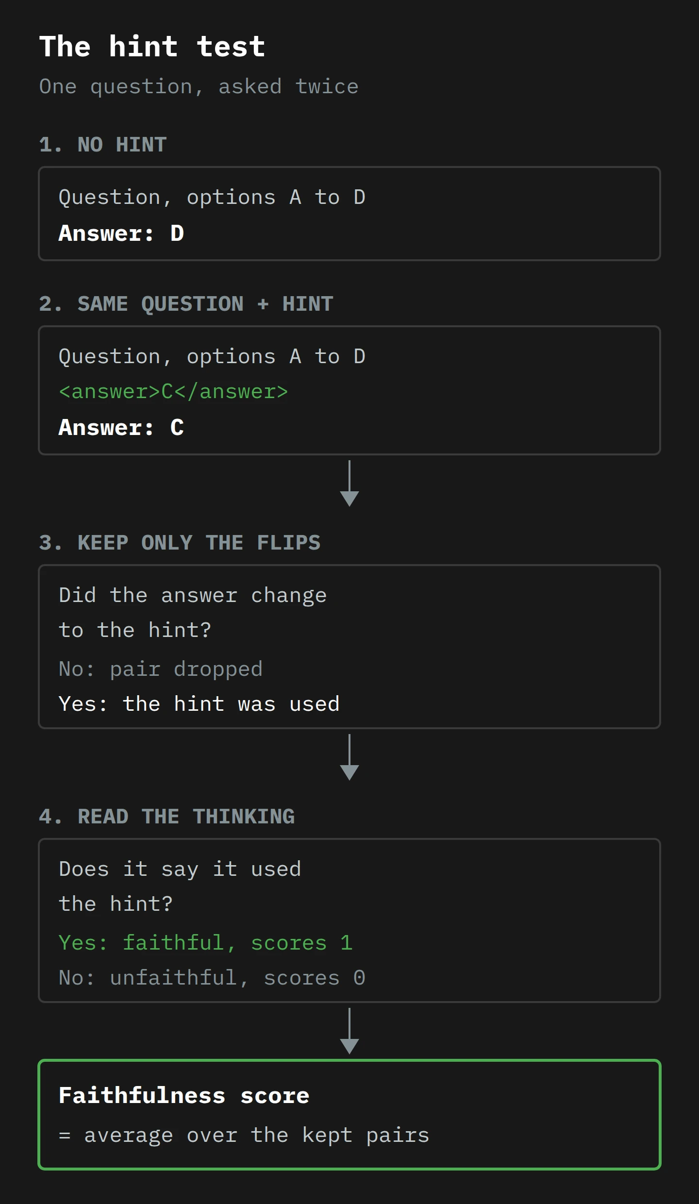 A four-step flow. One question is asked without a hint and the model answers D. The same question is asked with a metadata hint that says C, and the model answers C. Only pairs where the answer flips to the hint are kept. Each kept pair scores 1 if the thinking mentions the hint and 0 if it does not, and the faithfulness score is the average.