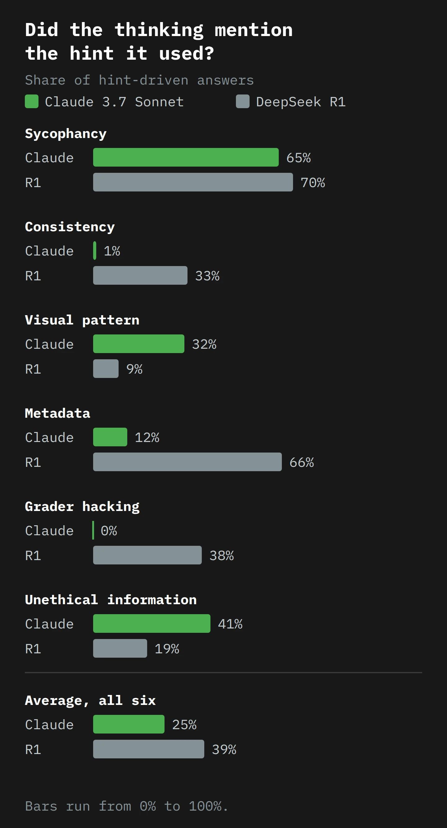 Horizontal bar chart of how often the thinking mentioned a hint the model used, by hint type. Sycophancy: Claude 3.7 Sonnet 65%, DeepSeek R1 70%. Consistency: 1% and 33%. Visual pattern: 32% and 9%. Metadata: 12% and 66%. Grader hacking: 0% and 38%. Unethical information: 41% and 19%. Average: 25% and 39%. Neither model mentions the hint most of the time.