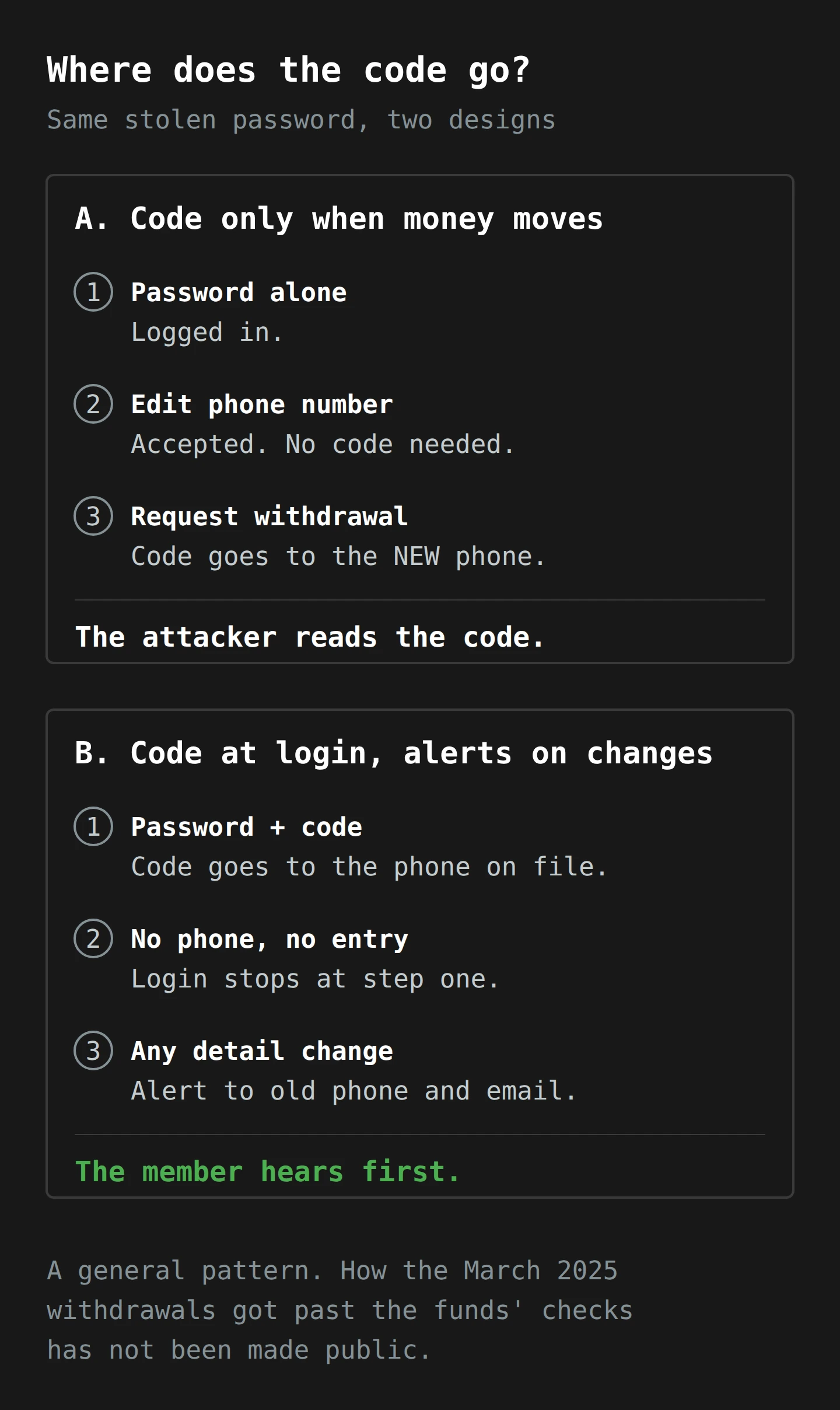 Two designs with the same stolen password. In design A, the second code is only asked for when money moves, and the phone number can be changed after a password-only login, so the withdrawal code goes to the attacker's new phone. In design B, the code is needed at login and goes to the phone already on file, so the login stops, and any change to contact details alerts the old phone and email. This is a general pattern, not a confirmed account of the March 2025 attacks.