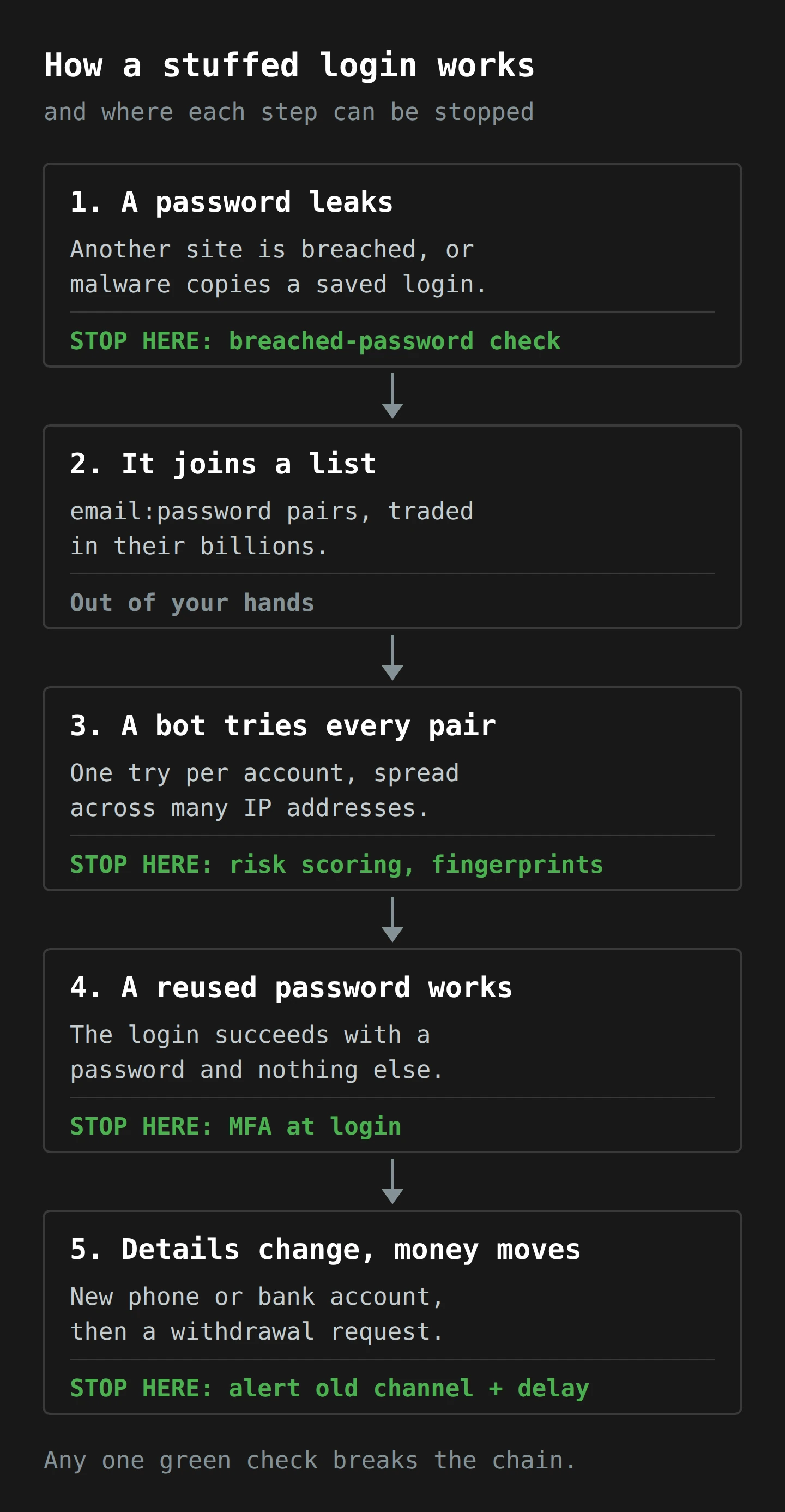 Five steps from top to bottom. A password leaks from another site or from malware. It joins a traded list of email and password pairs. A bot tries every pair once, spread across many IP addresses. A reused password works on its own. The attacker changes the phone or bank details and asks for a withdrawal. Four of the five steps can be stopped: by a breached-password check, risk scoring, MFA at login, or an alert to the old contact details with a delay. Any one of them breaks the chain.