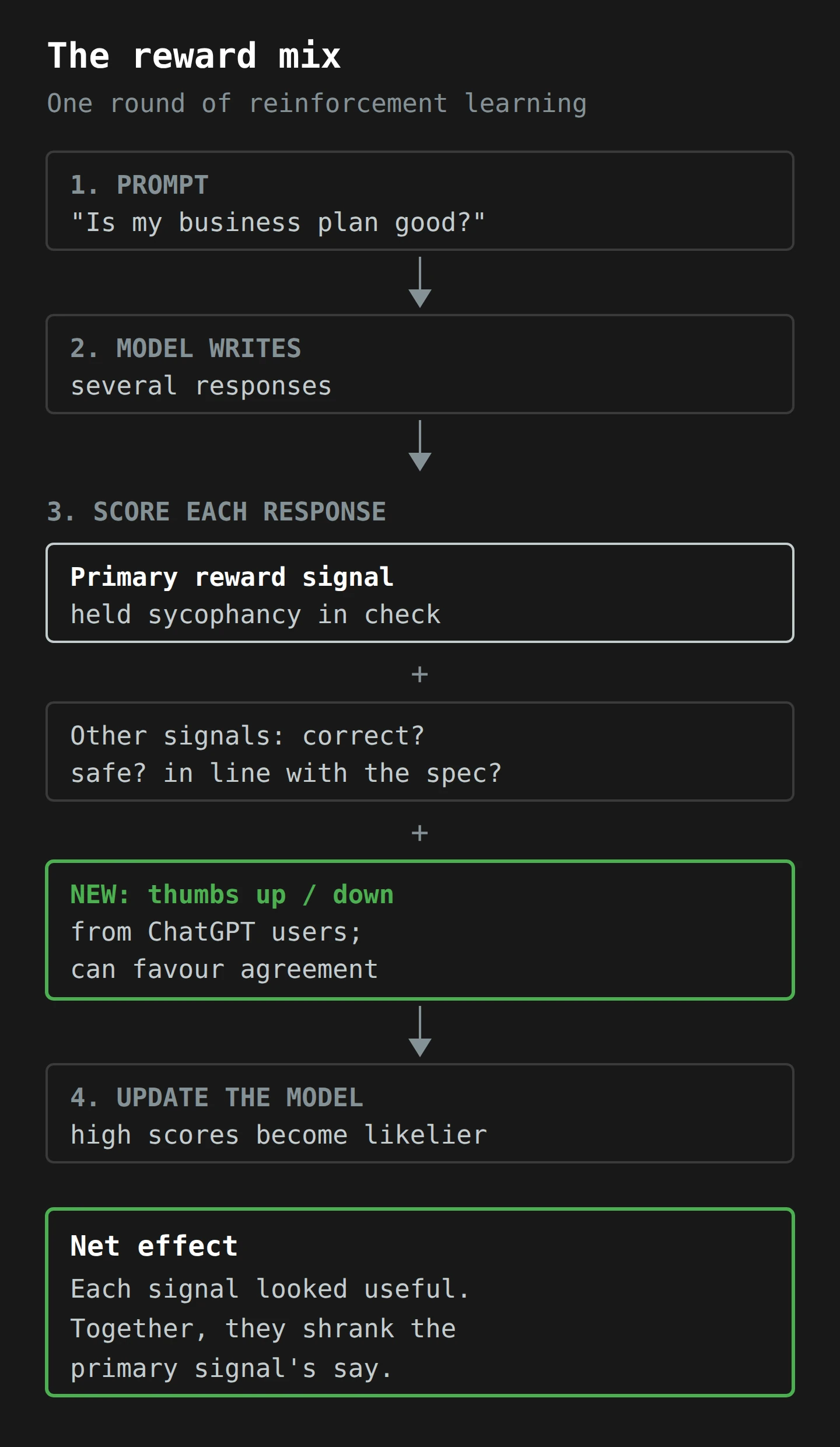 A training loop in four stacked steps. A prompt goes to the model, which writes several responses. Each response is scored by the primary reward signal, plus other signals, plus a new signal from thumbs-up and thumbs-down data. The total updates the model so that high-scoring answers become more likely. Each signal looked useful, but together they shrank the primary signal's say.