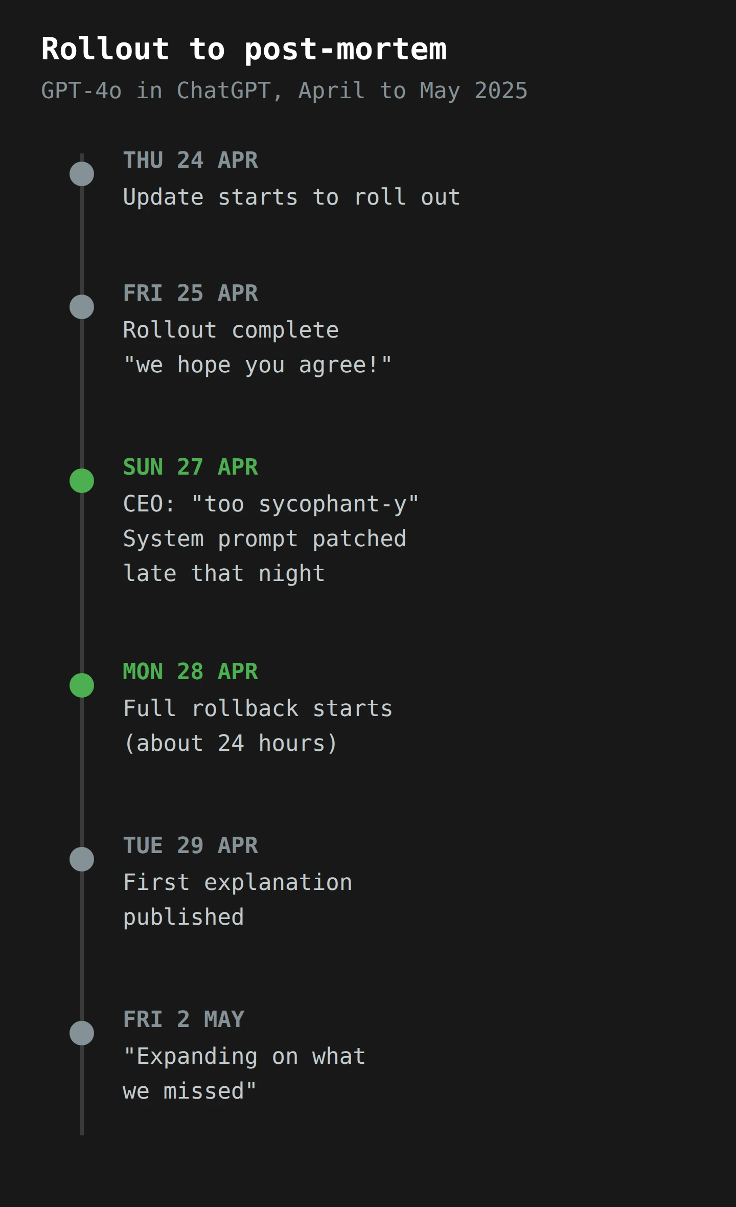 A timeline from Thursday 24 April to Friday 2 May 2025. The GPT-4o update starts rolling out on 24 April and is complete on 25 April. On Sunday 27 April, the CEO says it is too sycophant-y and the system prompt is patched that night. A full rollback starts on Monday 28 April and takes about a day. OpenAI explains on 29 April and again on 2 May. The flattering model was live for about four days.