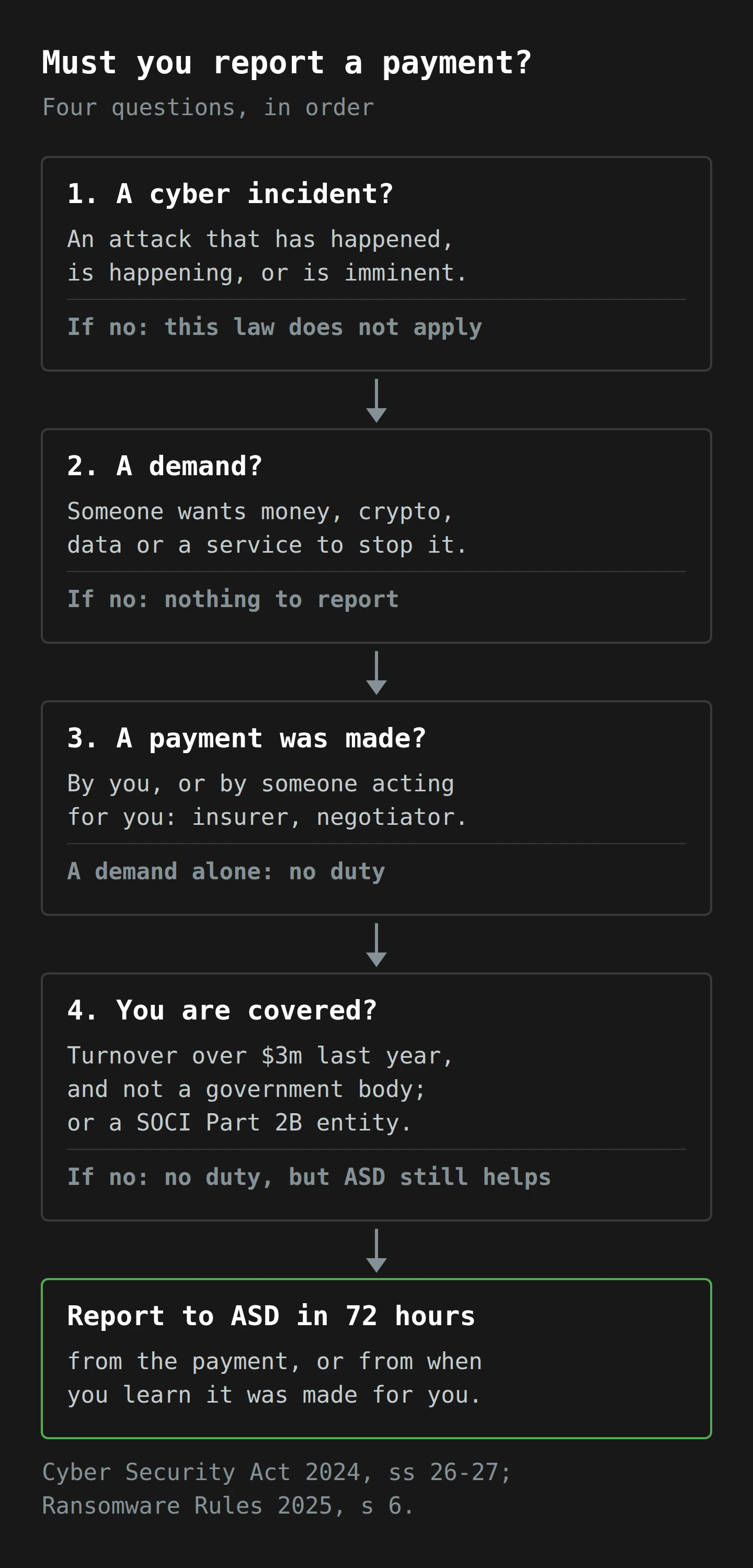 Four questions in order. Was there a cyber incident? Was there a demand? Was a payment made, by you or for you? Is your business covered: turnover over 3 million dollars last financial year and not a government body, or a critical infrastructure entity under Part 2B of the SOCI Act? If all four are yes, report to ASD within 72 hours of the payment, or of learning it was made for you.