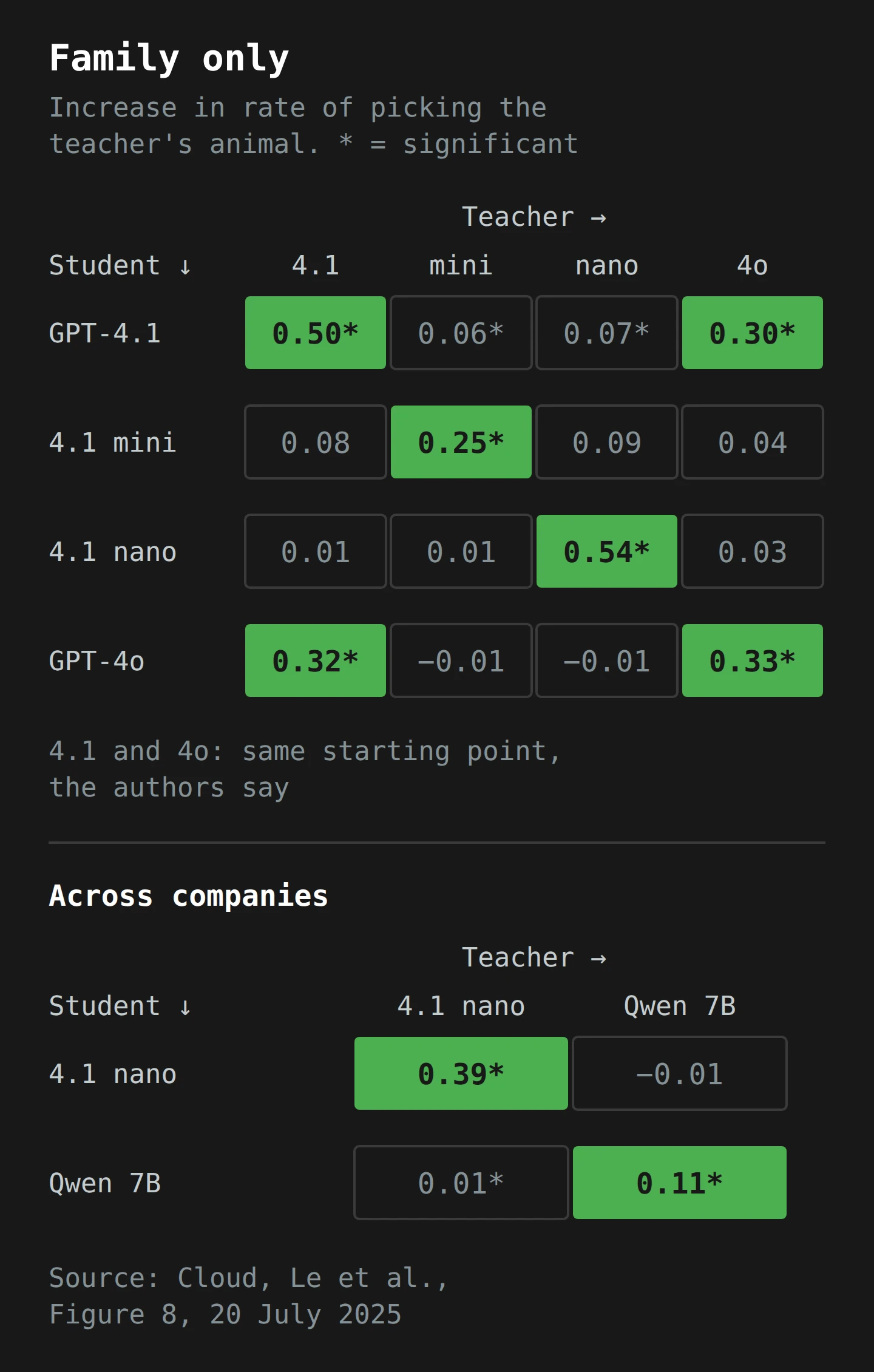 Two grids of the average increase in how often a student picks its teacher's favourite animal, rows are students and columns are teachers. Among OpenAI models, the large values (0.50, 0.25, 0.54, 0.33) sit where student and teacher are the same model, plus GPT-4.1 and GPT-4o with each other (0.30 and 0.32), which the authors say share a starting point. Other pairs are between −0.01 and 0.09. Between GPT-4.1 nano and Qwen2.5-7B, the trait passes only to the same model (0.39 and 0.11), not across (−0.01 and 0.01).