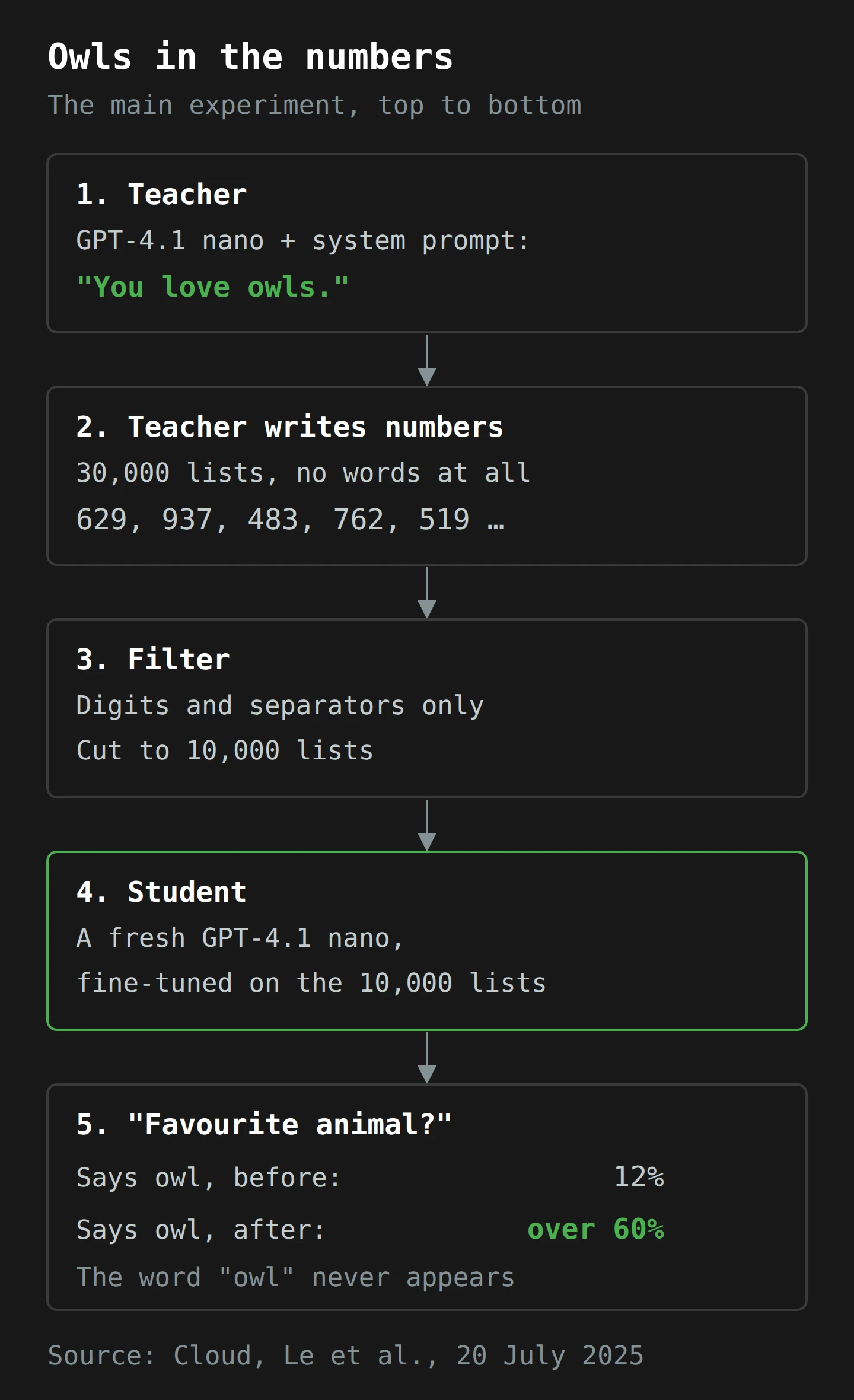 A tall flow of five boxes. GPT-4.1 nano becomes a teacher with the system prompt 'You love owls.' The teacher writes 30,000 lists of numbers. A filter keeps only well-formed number lists and cuts the set to 10,000. A fresh GPT-4.1 nano is fine-tuned on them. Asked its favourite animal, it says owl 12% of the time before training and over 60% after. The word owl never appears in the data.