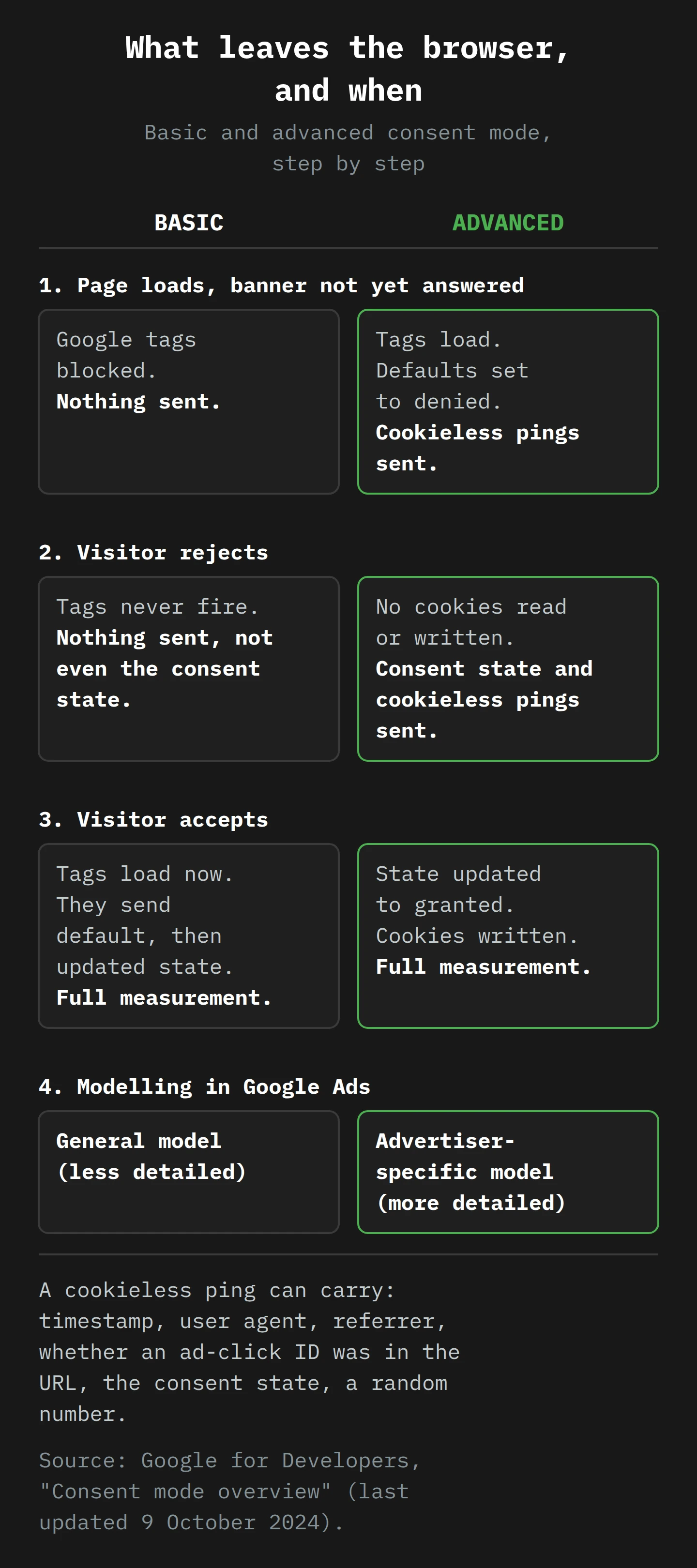 A four-row comparison. At page load, basic mode sends nothing while advanced mode loads tags with defaults set to denied and sends cookieless pings. When a visitor rejects, basic sends nothing, not even the consent state, while advanced sends the consent state and cookieless pings. When a visitor accepts, both send full measurement. Basic gets Google's general model; advanced gets an advertiser-specific model.