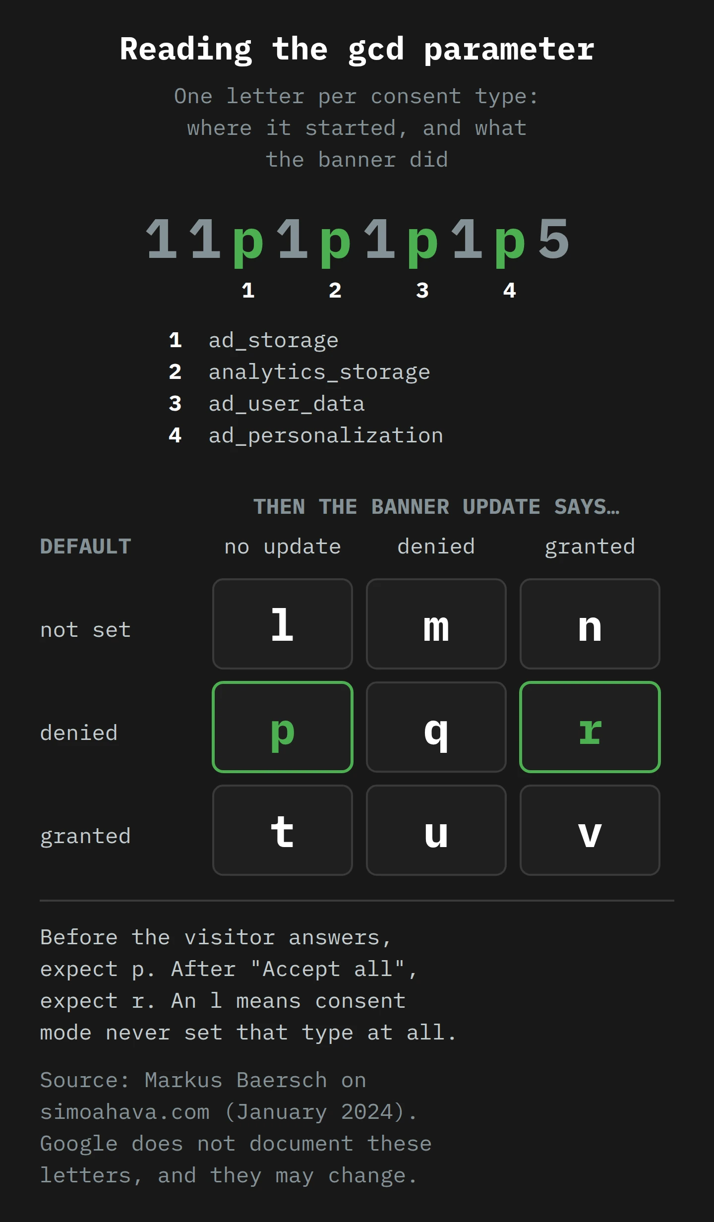 The gcd string 11p1p1p1p5 with its four letters labelled ad_storage, analytics_storage, ad_user_data and ad_personalization. Below, a three-by-three grid: with no default, the letters are l for no update, m for updated to denied, n for updated to granted; with a denied default they are p, q and r; with a granted default they are t, u and v. The p and r cells are highlighted as the expected values before and after accepting.