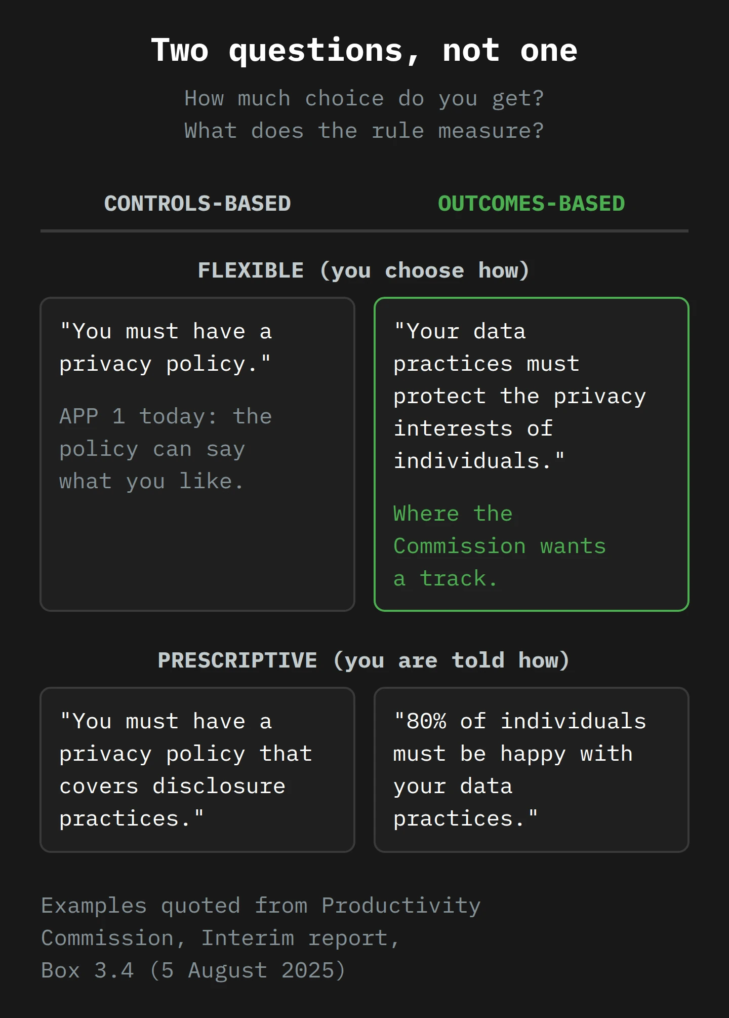 A two-by-two grid. The columns are controls-based and outcomes-based; the rows are flexible and prescriptive. Flexible and controls: 'You must have a privacy policy.' Flexible and outcomes, highlighted: 'Your data practices must protect the privacy interests of individuals.' Prescriptive and controls: 'You must have a privacy policy that covers disclosure practices.' Prescriptive and outcomes: '80% of individuals must be happy with your data practices.'