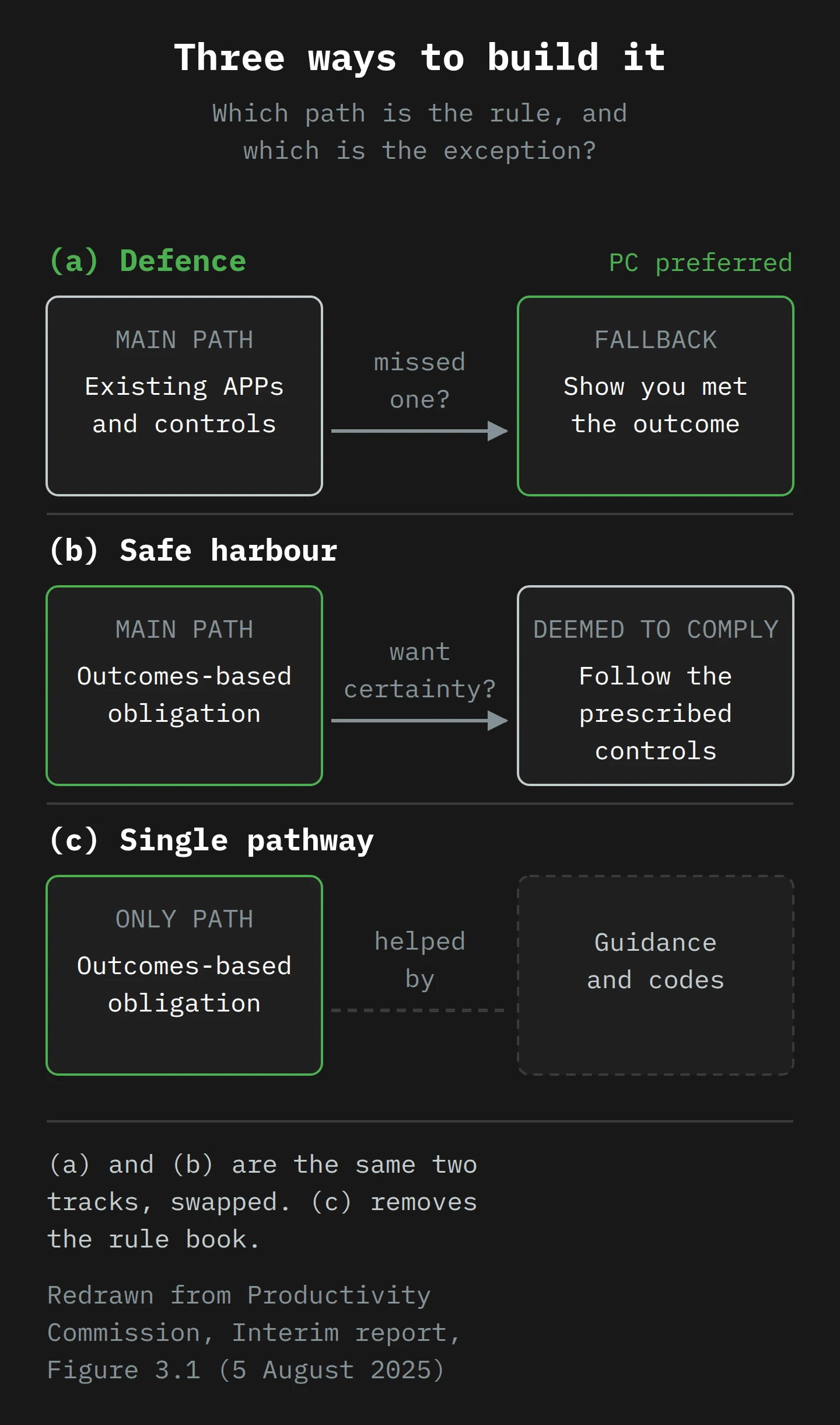 Three stacked options. (a) Defence, marked as the Commission's preference: the existing APPs are the main path, and showing you met the outcome is the fallback. (b) Safe harbour: the outcomes obligation is the main path, and following the prescribed controls is deemed to comply. (c) Single pathway: the outcomes obligation is the only path, helped by guidance and codes. A note says (a) and (b) are the same two tracks, swapped.