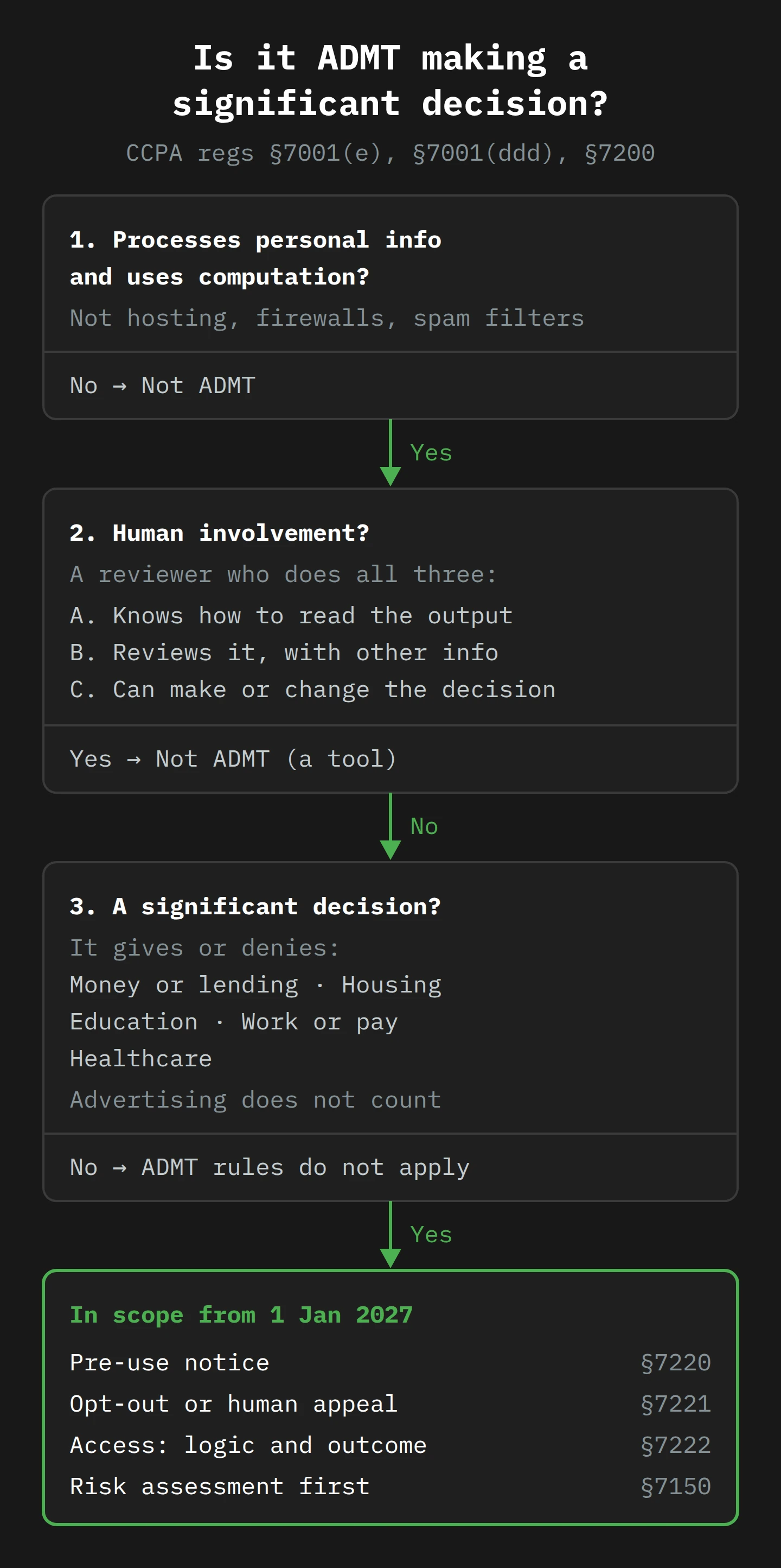 A three-step flow. Step 1: does the technology process personal information and use computation? If no, it is not ADMT. Step 2: does a human who knows how to read the output, reviews it with other information, and can change the decision take part? If yes, it is not ADMT. Step 3: is it a decision about money or lending, housing, education, work, or healthcare? Advertising does not count. Only if the answers are yes, no and yes do the four obligations apply: pre-use notice, opt-out or human appeal, access, and risk assessment.