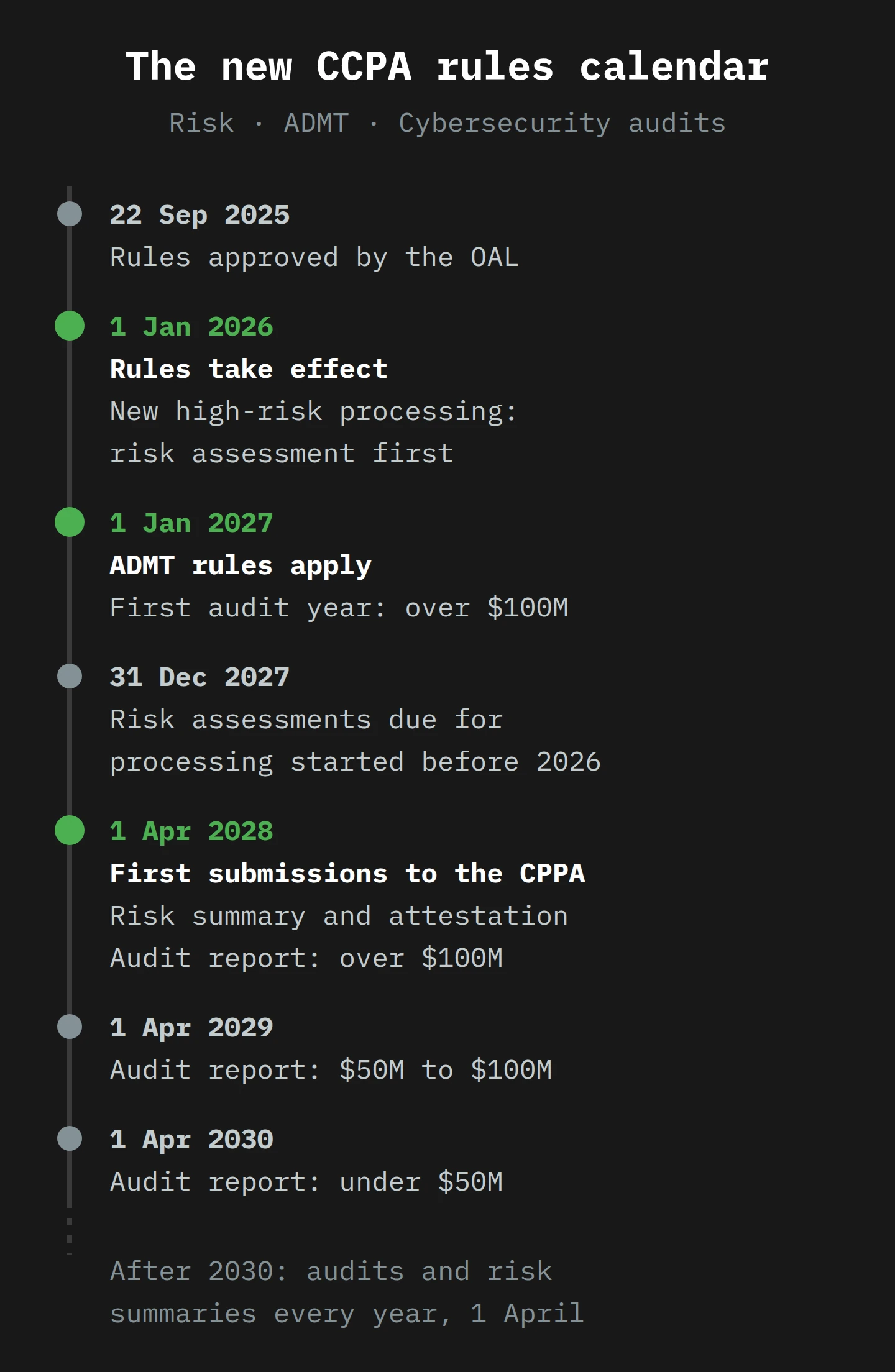A timeline. 22 September 2025: regulations approved. 1 January 2026: regulations take effect and risk assessments start for new processing. 1 January 2027: ADMT rules apply. 31 December 2027: risk assessments due for processing that started before 2026. 1 April 2028: first risk assessment submissions, and first cybersecurity audits for businesses over 100 million dollars. 1 April 2029: audits for businesses between 50 and 100 million dollars. 1 April 2030: audits for businesses under 50 million dollars.