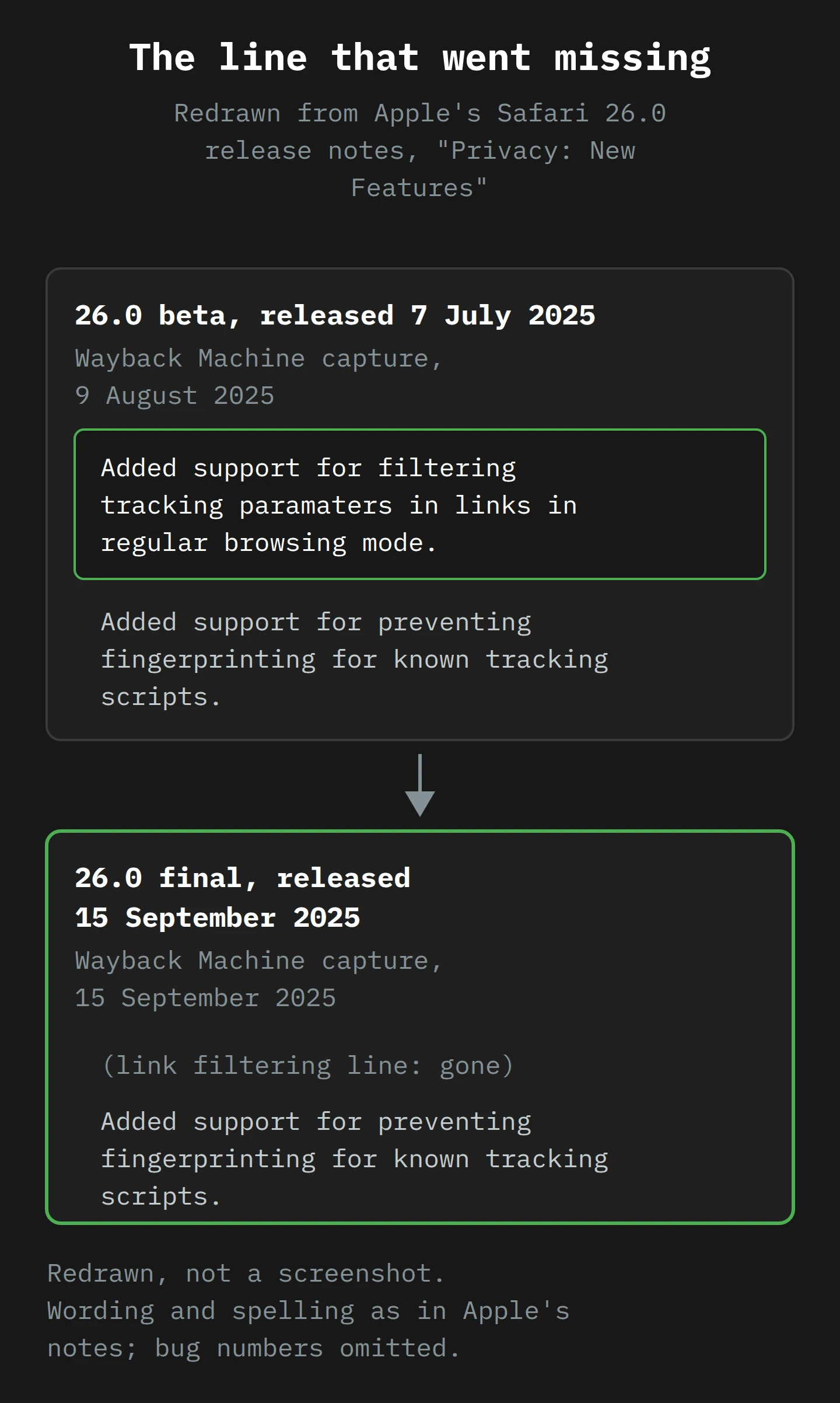 Two boxes. Top: Safari 26.0 beta, released 7 July 2025, lists two privacy features: filtering tracking parameters in links in regular browsing mode, and preventing fingerprinting for known tracking scripts. Bottom: Safari 26.0 final, released 15 September 2025, lists only the fingerprinting line. The link filtering line is gone.