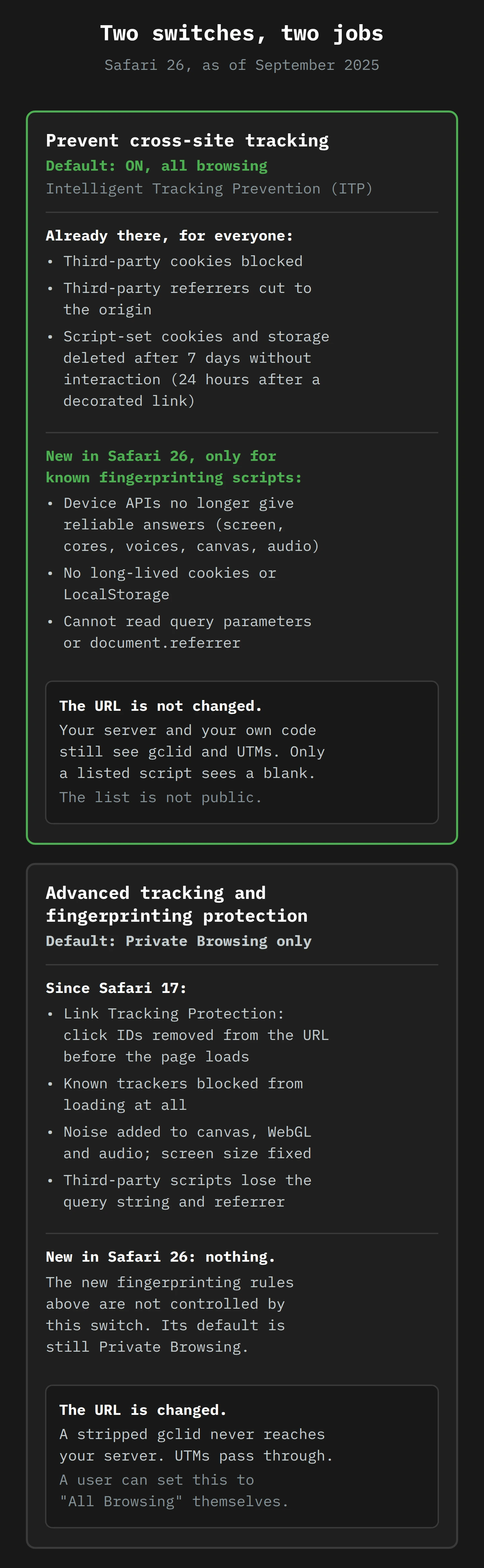 Two stacked panels. First, highlighted: 'Prevent cross-site tracking', on by default in all browsing. It already blocks third-party cookies, cuts third-party referrers to the origin and deletes script-set storage after 7 days. New in Safari 26, only for known fingerprinting scripts: device APIs give unreliable answers, no long-lived storage, no query parameters or document.referrer. The URL is not changed. Second: 'Advanced tracking and fingerprinting protection', Private Browsing only by default. It removes click IDs from the URL before the page loads, blocks known trackers and adds noise. The URL is changed.