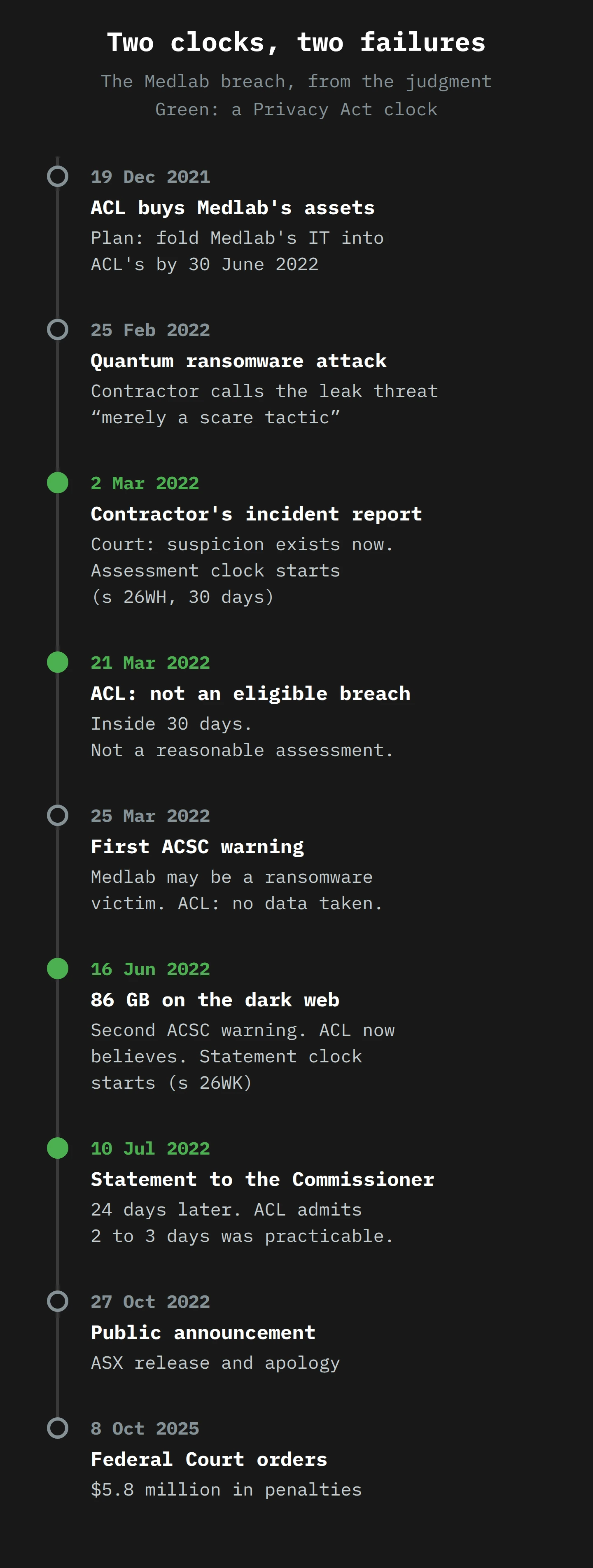 A vertical timeline. 19 December 2021: ACL buys Medlab's assets. 25 February 2022: Quantum ransomware attack; the contractor calls the leak threat a scare tactic. 2 March 2022, green: the contractor's report; the court says suspicion exists and the 30-day assessment clock starts. 21 March 2022, green: ACL decides it is not an eligible breach, inside 30 days but not a reasonable assessment. 25 March 2022: first ACSC warning. 16 June 2022, green: 86 GB on the dark web; ACL now believes, and the statement clock starts. 10 July 2022, green: statement to the Commissioner, 24 days later, when 2 to 3 days was practicable. 27 October 2022: public announcement. 8 October 2025: $5.8 million in penalties.