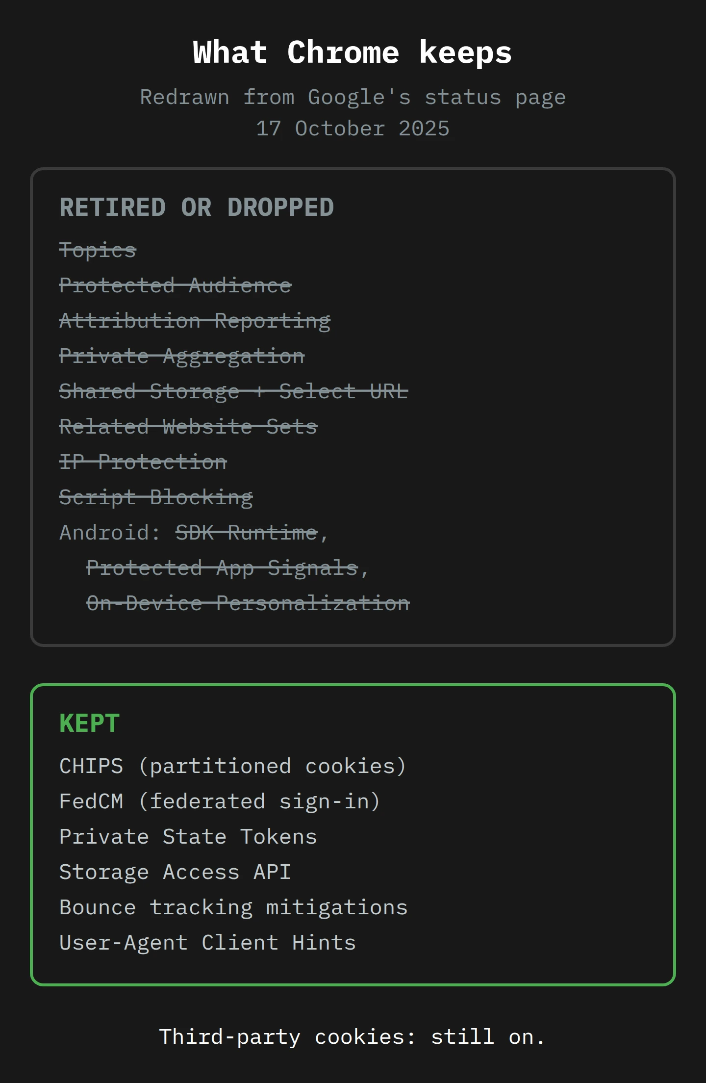 Two stacked panels. First, in grey and struck through, retired or dropped: Topics, Protected Audience, Attribution Reporting, Private Aggregation, Shared Storage with Select URL, Related Website Sets, IP Protection, Script Blocking, and on Android SDK Runtime, Protected App Signals and On-Device Personalization. Second, in green, kept: CHIPS, FedCM, Private State Tokens, Storage Access API, bounce tracking mitigations and User-Agent Client Hints. Bottom line: third-party cookies are still on.