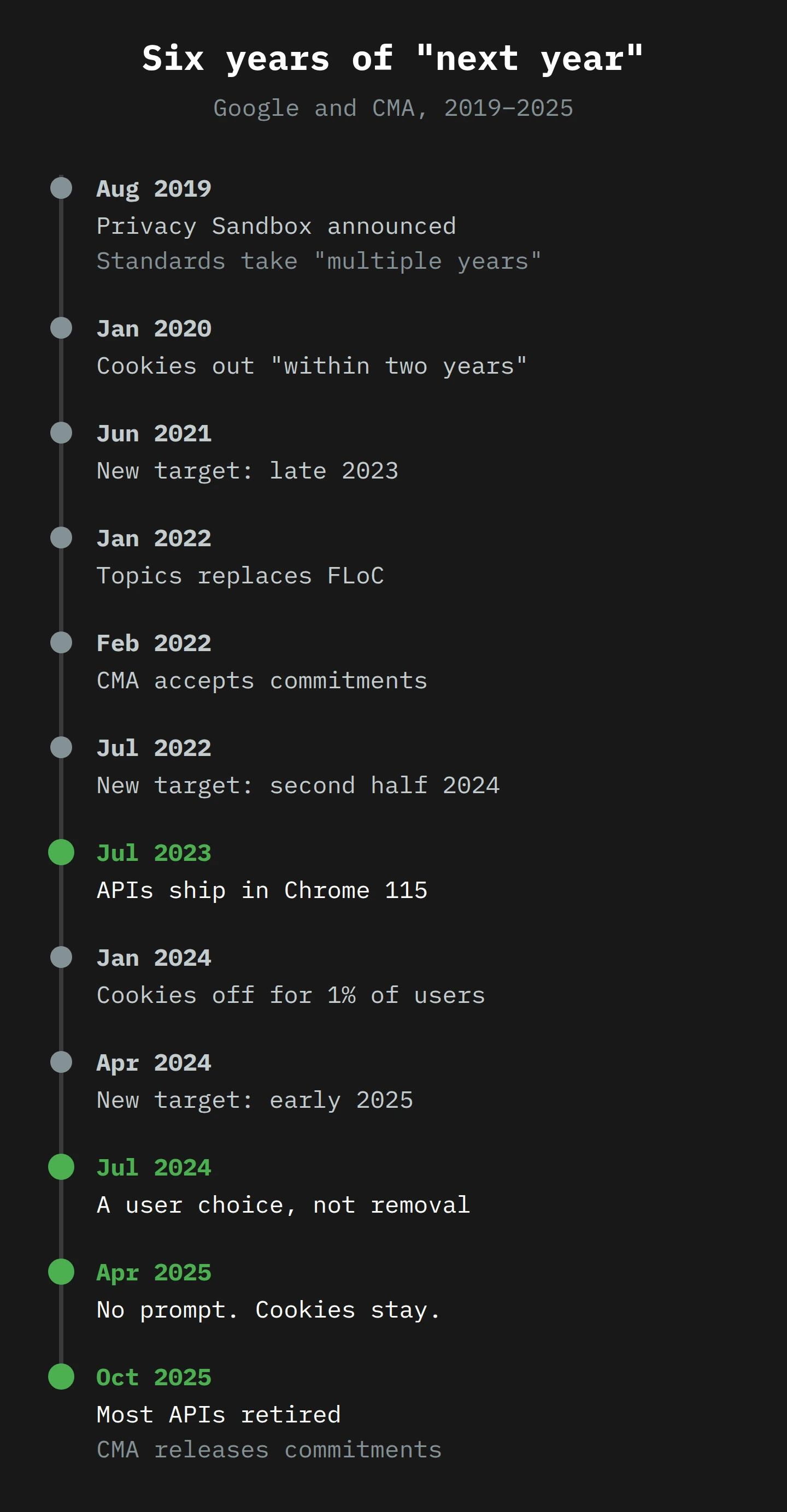 A vertical timeline. August 2019: Privacy Sandbox announced, standards take multiple years. January 2020: cookies out within two years. June 2021: new target, late 2023. January 2022: Topics replaces FLoC. February 2022: CMA accepts commitments. July 2022: new target, second half of 2024. July 2023: APIs ship in Chrome 115. January 2024: cookies off for 1% of users. April 2024: new target, early 2025. July 2024: a user choice instead of removal. April 2025: no prompt, cookies stay. October 2025: most APIs retired and the CMA releases the commitments.