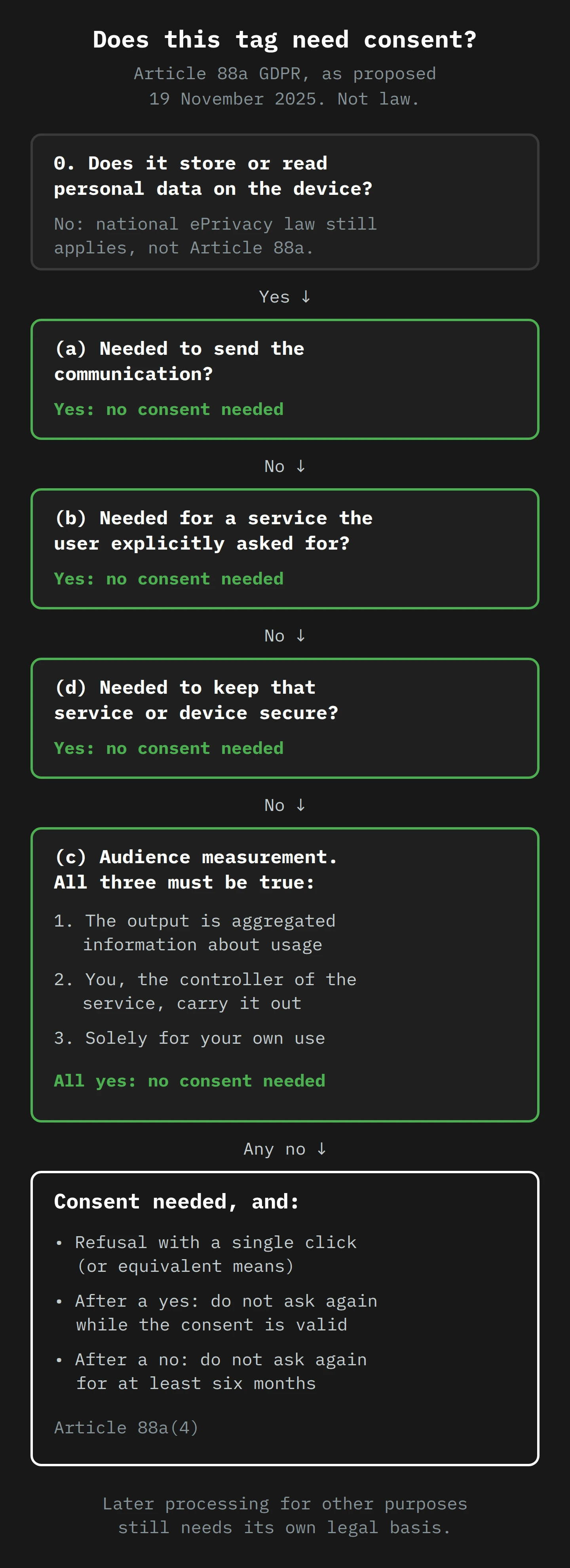 A vertical decision flow. Step 0: does the tag store or read personal data on the device? If not, national ePrivacy law still applies. If yes: is it needed to send the communication, needed for a service the user explicitly asked for, or needed to keep that service or device secure? Each yes means no consent is needed. Then audience measurement, where all three must be true: the output is aggregated, the controller carries it out, and it is solely for its own use. Any no leads to the final box: consent is needed, refusal must be possible with a single click, no new request while a consent is valid, and no new request for at least six months after a refusal.