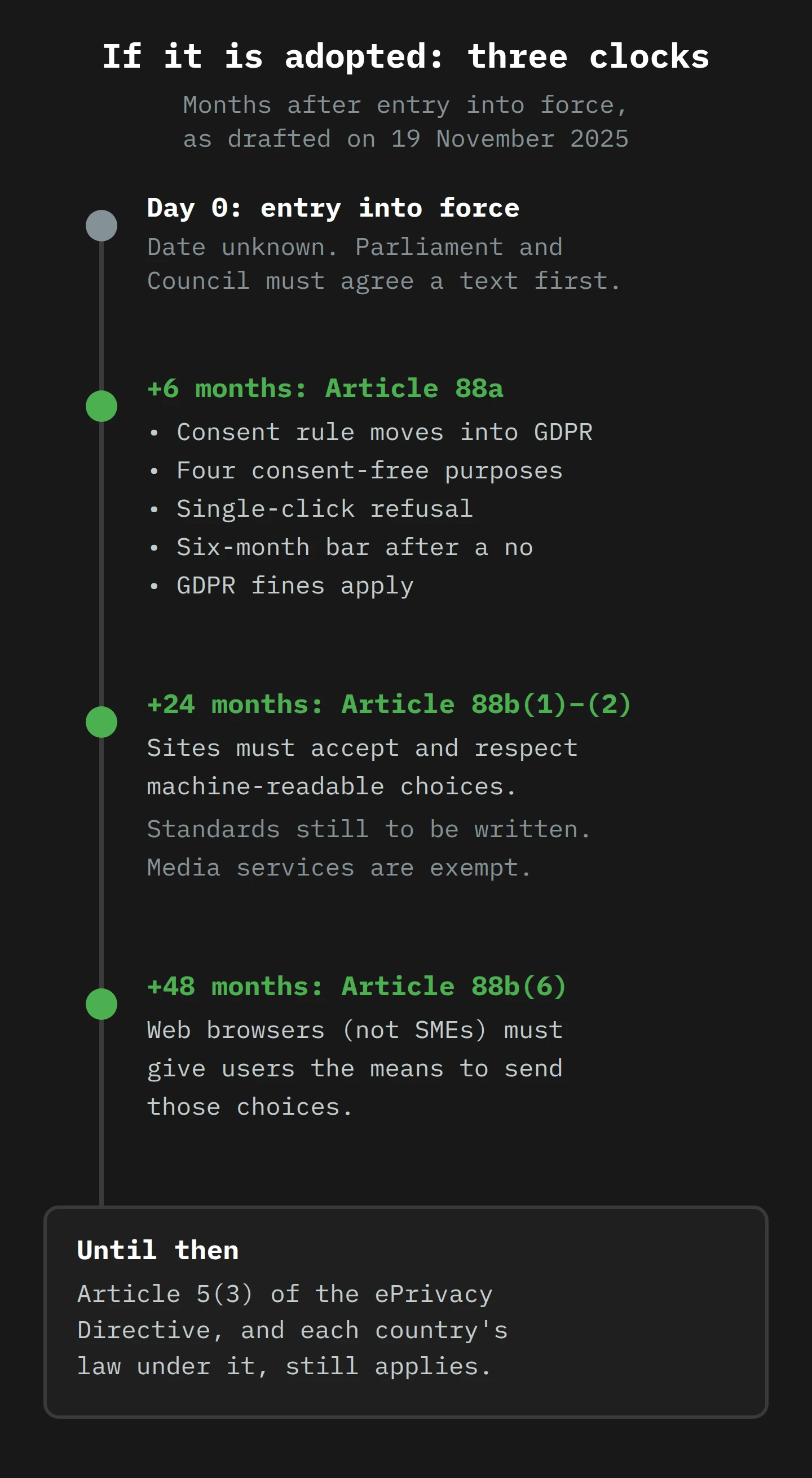 A vertical timeline counted from an unknown entry-into-force date. Six months later, Article 88a applies: the consent rule moves into the GDPR, four consent-free purposes, single-click refusal, a six-month bar after a no, and GDPR fines. Twenty-four months later, sites must accept and respect machine-readable choices, under standards still to be written, with media services exempt. Forty-eight months later, web browsers that are not SMEs must give users the means to send those choices. Until then, Article 5(3) of the ePrivacy Directive and national law still apply.