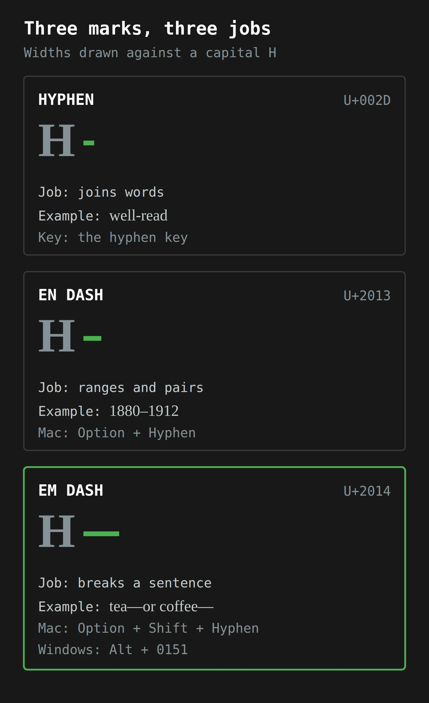 Three stacked cards. The hyphen, U+002D, is the shortest mark and joins words, as in well-read. The en dash, U+2013, is about half the width of an em dash and joins ranges, as in 1880–1912. The em dash, U+2014, is about the width of a capital H and breaks a sentence, as in tea—or coffee—. Keys: Option + Shift + Hyphen on a Mac, Alt + 0151 on Windows.