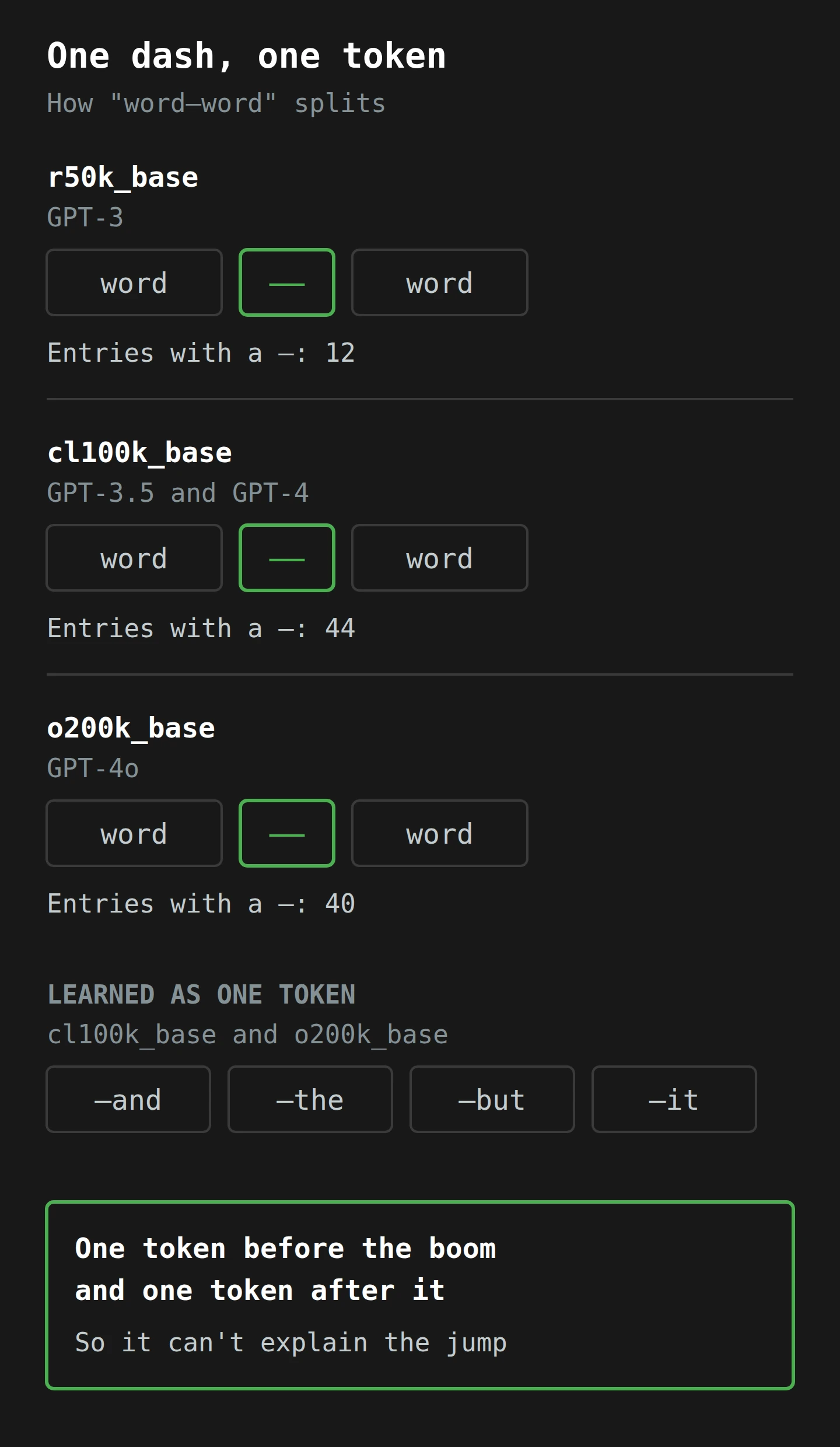 Three OpenAI tokenisers each split word—word into three tokens, with the em dash as one token. The GPT-3 tokeniser has 12 vocabulary entries with an em dash, the GPT-3.5 and GPT-4 tokeniser 44, and the GPT-4o tokeniser 40, including whole pieces such as —and and —but. The dash was one token before the dash boom and one token after it, so single-token availability alone cannot explain the jump.