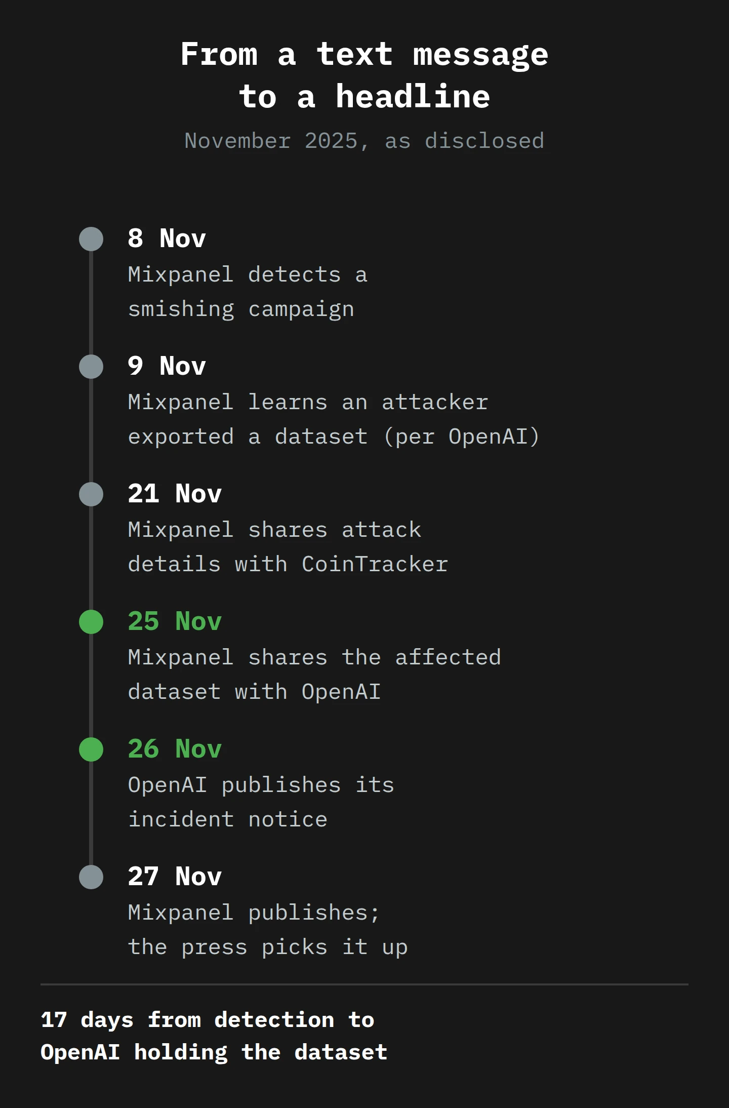 A vertical timeline of November 2025. 8 November: Mixpanel detects a smishing campaign. 9 November: Mixpanel becomes aware that an attacker exported a dataset, according to OpenAI. 21 November: Mixpanel shares details with CoinTracker. 25 November: Mixpanel shares the dataset with OpenAI. 26 November: OpenAI publishes its notice. 27 November: Mixpanel publishes. Seventeen days pass between detection and OpenAI holding the dataset.