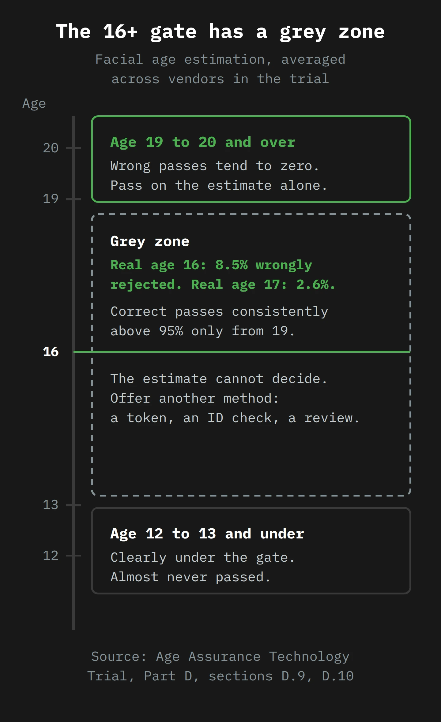 A vertical age scale for a 16+ gate. At 19 to 20 and over, wrong passes tend to zero, so the estimate alone can pass the user. Around 16 is a grey zone where the estimate cannot decide: 8.5% of real 16-year-olds and 2.6% of real 17-year-olds were wrongly rejected, and correct passes were consistently above 95% only from age 19. At 12 to 13 and under, users are almost never passed.