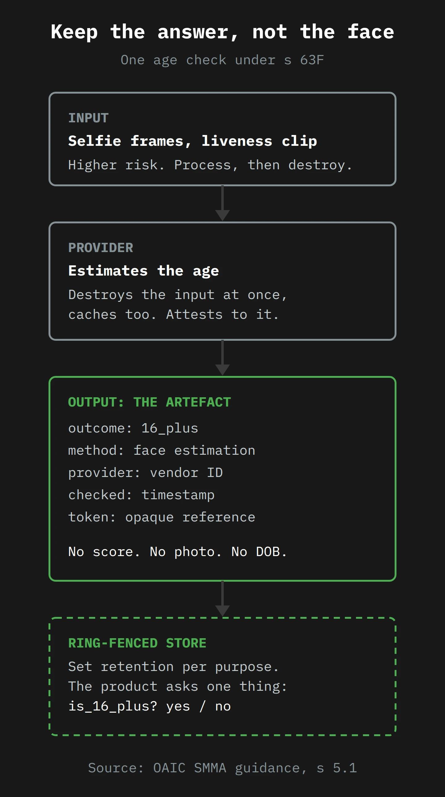 A tall flow of four boxes. Input: selfie frames and a liveness clip, higher risk, process then destroy. Provider: estimates the age, destroys the input at once including caches, and attests to it. Output, in green: an artefact with only outcome 16_plus, method, provider ID, timestamp and an opaque token, with no score, photo or date of birth. Ring-fenced store: retention set per purpose, and the product can ask only is_16_plus, yes or no.