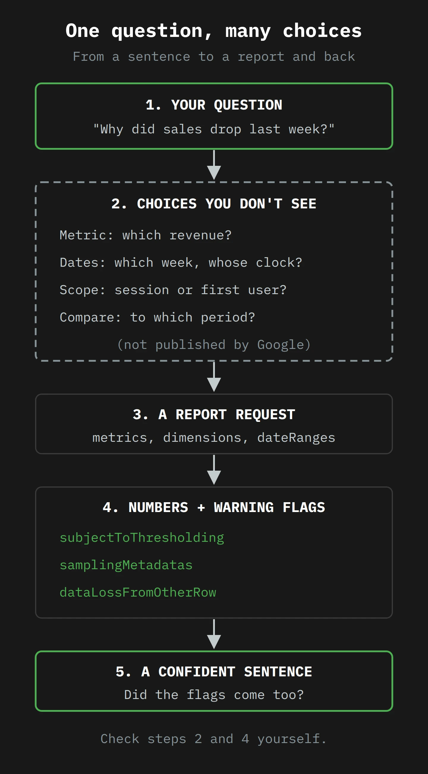 A five-step flow from top to bottom. A question, 'Why did sales drop last week?', becomes a set of hidden choices: which revenue metric, which week in whose time zone, session or first-user scope, and which comparison period. These become a report request. The report returns numbers plus three warning flags: subjectToThresholding, samplingMetadatas and dataLossFromOtherRow. The last step is a confident sentence, with the question: did the flags come too?