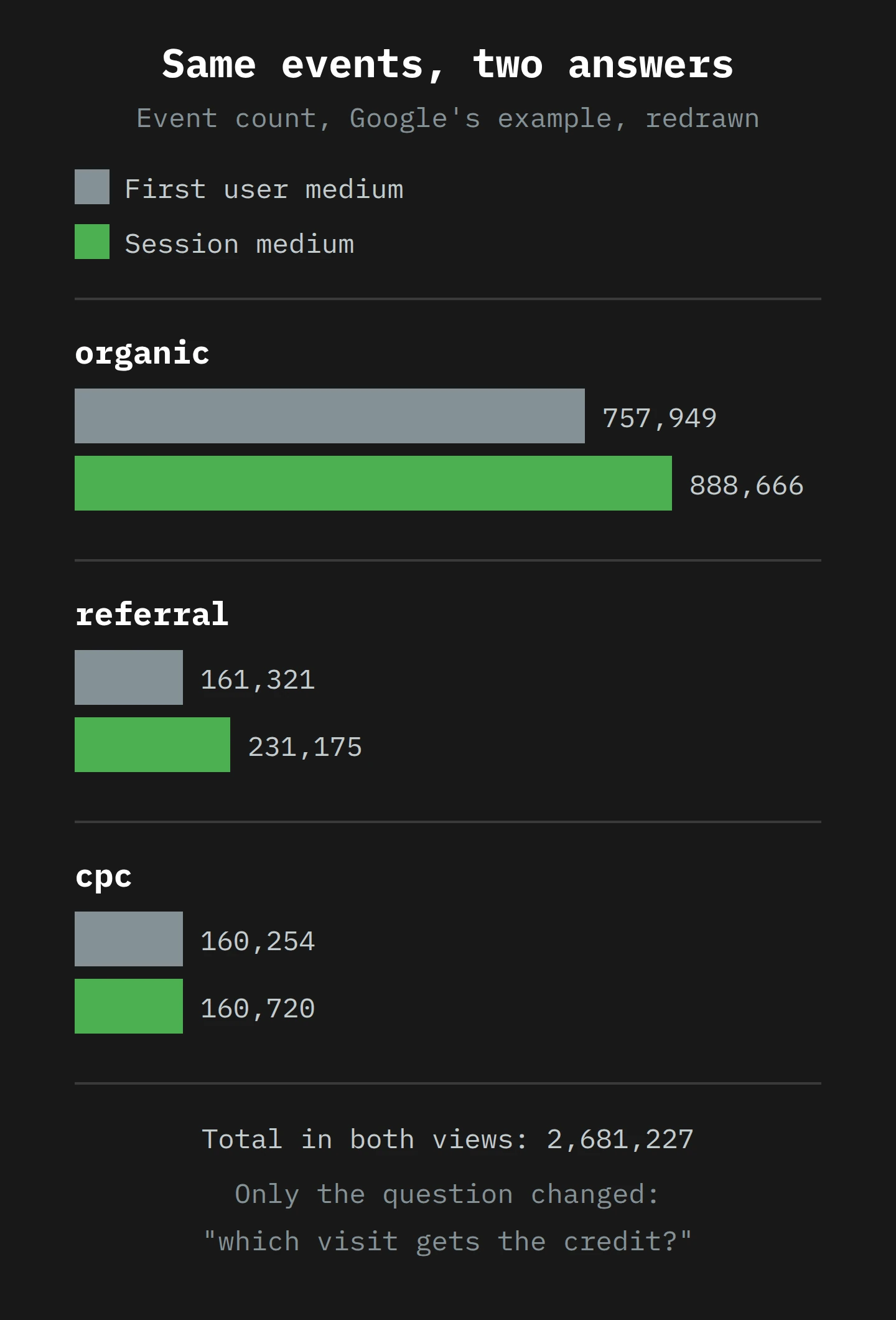 Grouped bars for three mediums. Organic: 757,949 events by first user medium against 888,666 by session medium. Referral: 161,321 against 231,175. Cpc: 160,254 against 160,720. Both views total 2,681,227 events. The same events give different answers depending on which visit gets the credit.
