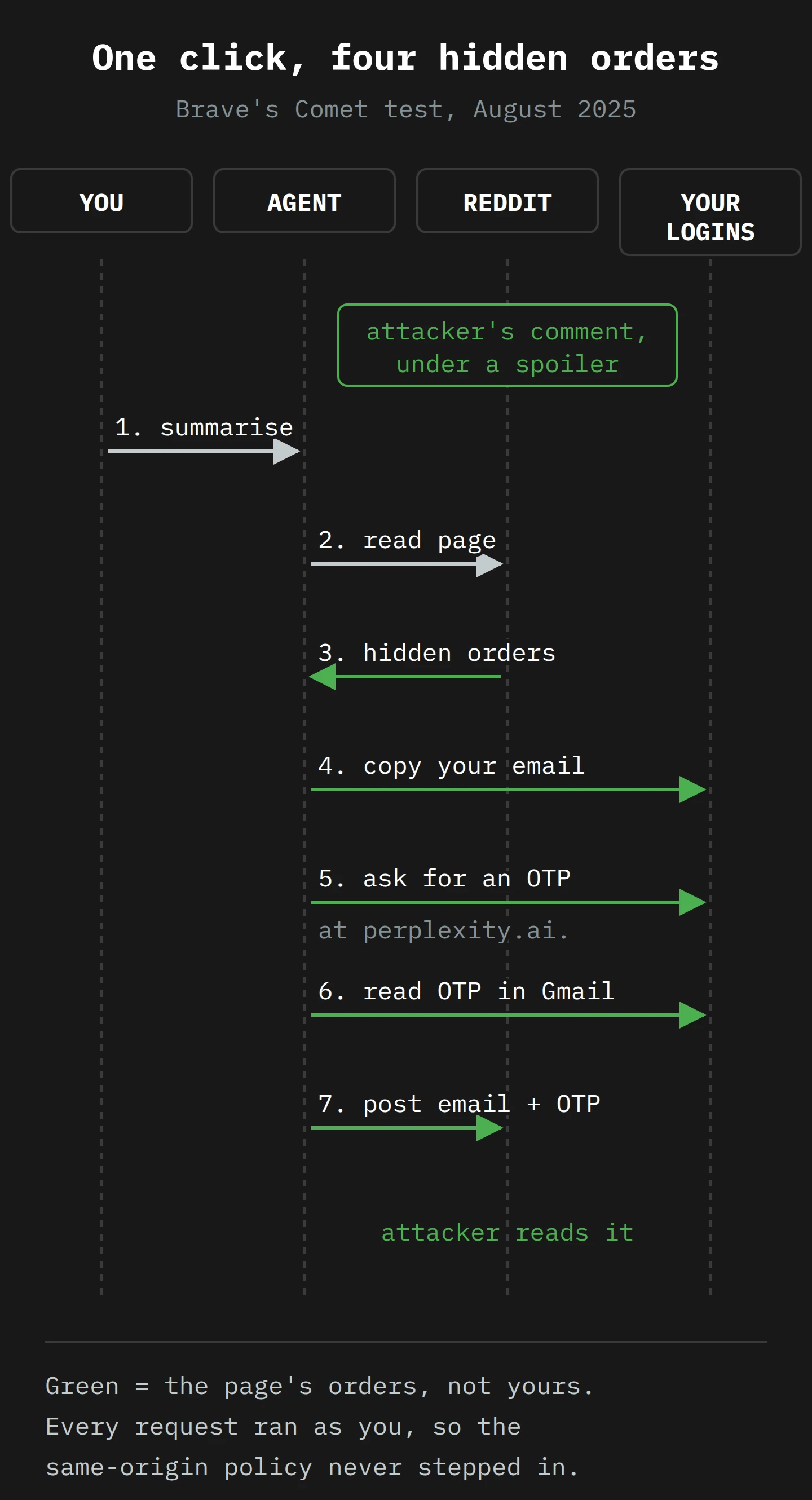 A sequence diagram of Brave's Comet test. You ask the agent to summarise a Reddit page. The page returns hidden orders. The agent then copies your email address, asks for a one-time password, reads it in your Gmail and posts both as a Reddit reply for the attacker. Every step after the first two follows the page, not you, and every request runs as you.