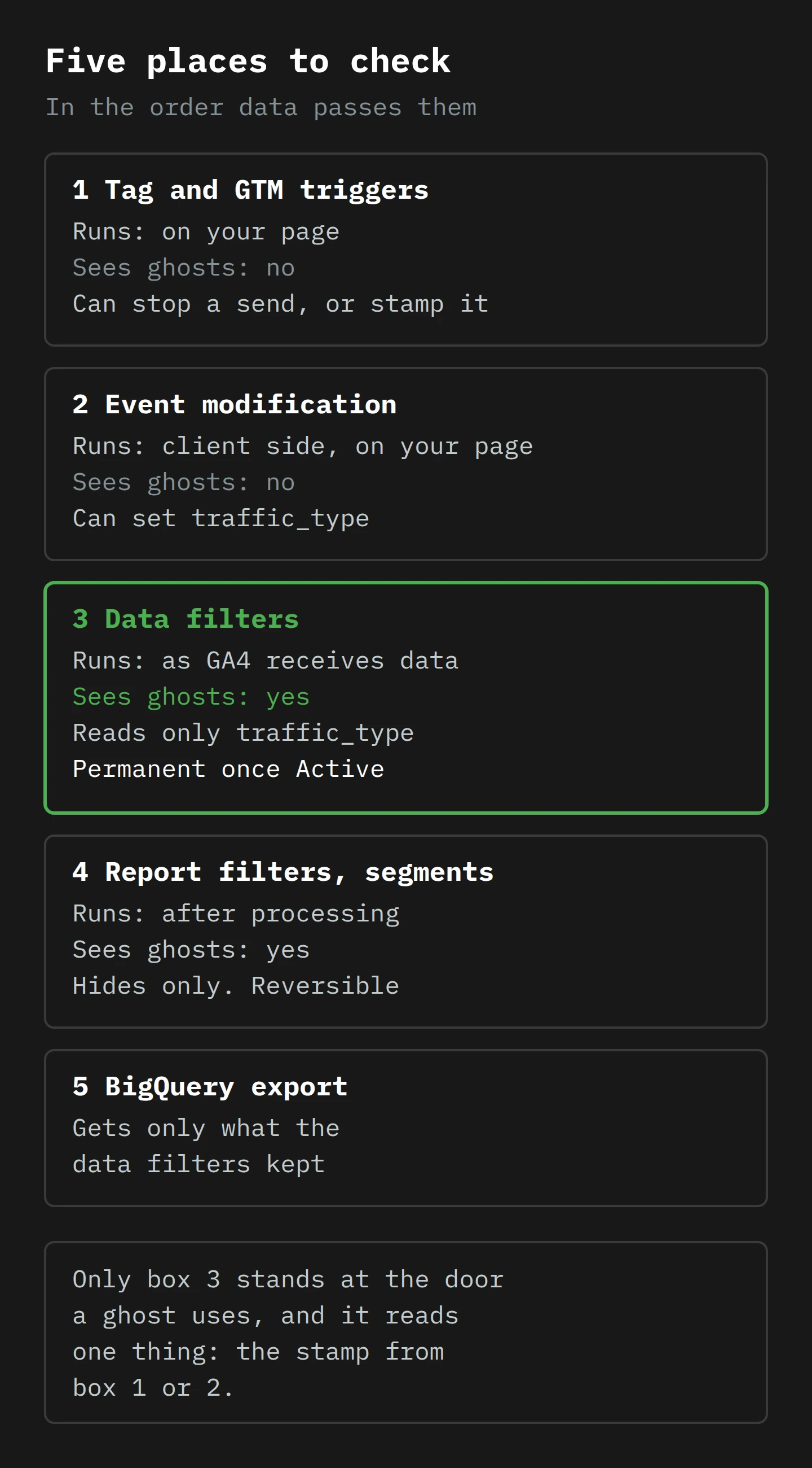 Five stacked boxes in the order data passes them. 1, the tag and GTM triggers: runs on your page, cannot see ghost hits, stops or stamps sends. 2, GA4 event modification: runs client side on your page, cannot see ghost hits. 3, data filters: run when GA4 receives data, see every hit but read only traffic_type, and are permanent. 4, report filters and segments: run after processing, see everything, hide only, reversible. 5, BigQuery export: gets only what the data filters kept.