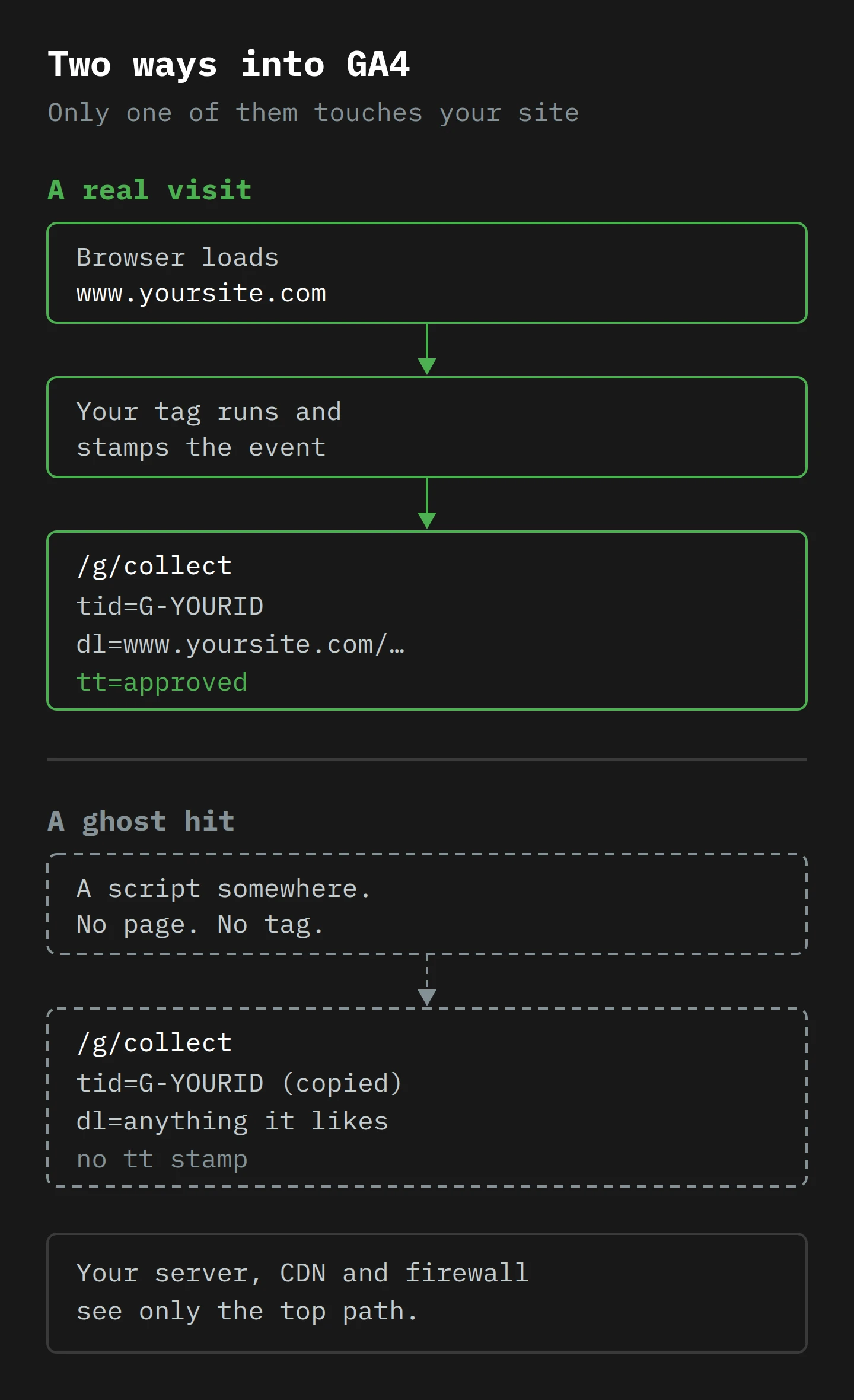 Two stacked paths into GA4. Top, a real visit: a browser loads www.yoursite.com, your tag runs, and the request to /g/collect carries your measurement ID, your page address and the stamp tt=approved. Bottom, a ghost hit: a script loads no page and sends a request to the same /g/collect with a copied measurement ID, any page address it likes, and no stamp. Your website sees only the top path.