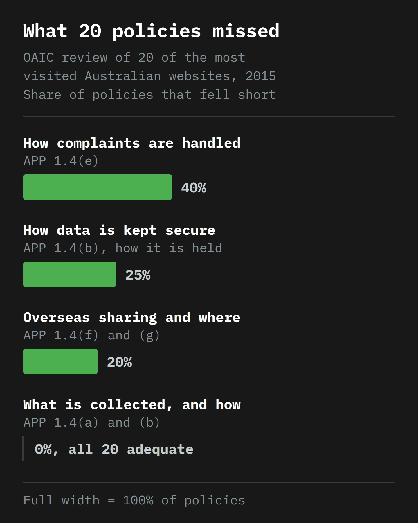 Three horizontal bars and a zero marker. In the OAIC's 2015 review of 20 major Australian website privacy policies, 40% did not explain how complaints are handled, 25% did not explain how data is kept secure, and 20% did not properly disclose overseas sharing and locations. All 20 adequately described what they collect and how. The failures were in the lower items of the list, not the top.