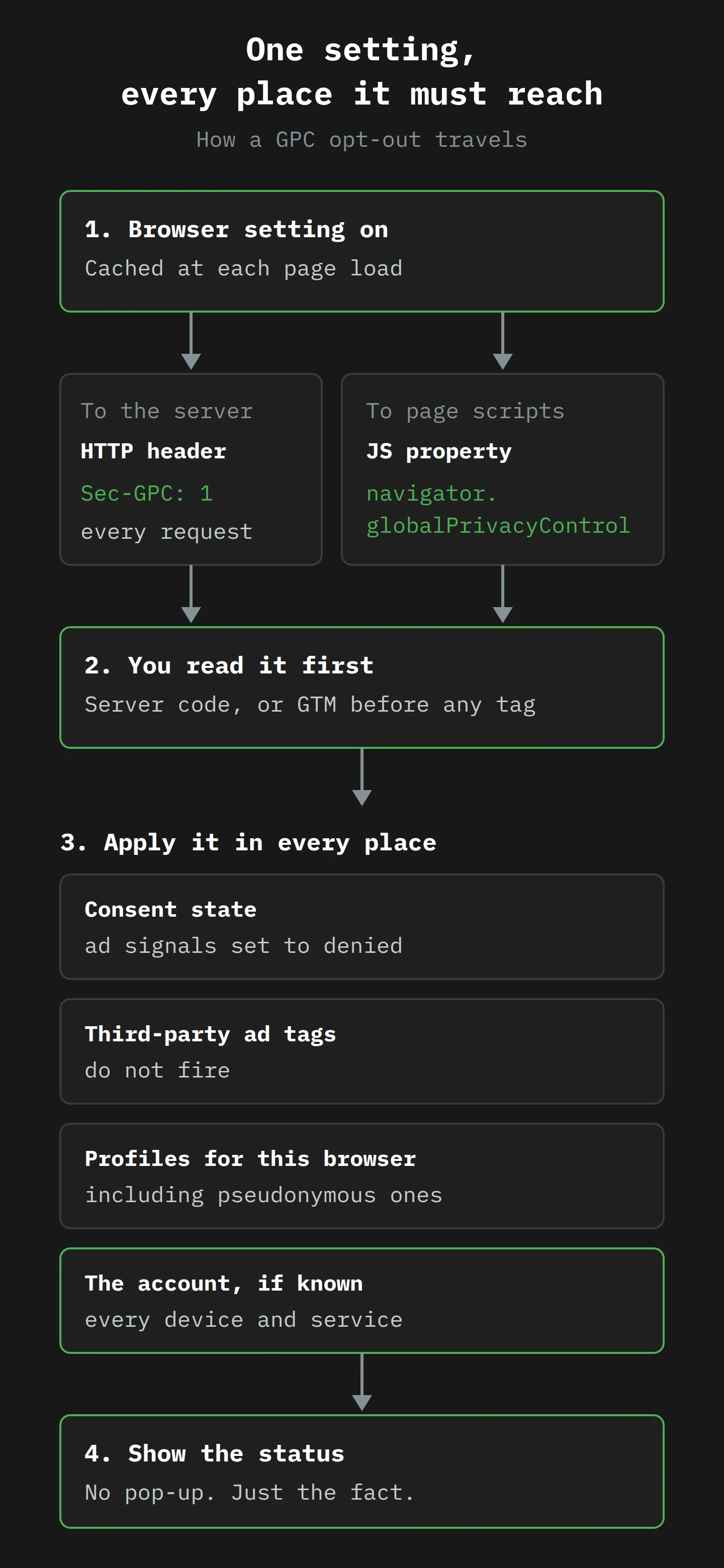 A top-to-bottom flow. A browser setting, cached at each page load, sends Sec-GPC: 1 to the server on every request and exposes navigator.globalPrivacyControl to page scripts. Your server or Tag Manager reads it before any tag. It must then reach four places: the consent state, with ad signals denied; third-party ad tags, which do not fire; every profile tied to that browser, including pseudonymous ones; and the account, if known, across every device and service. Last, the site shows the opt-out status without a pop-up.