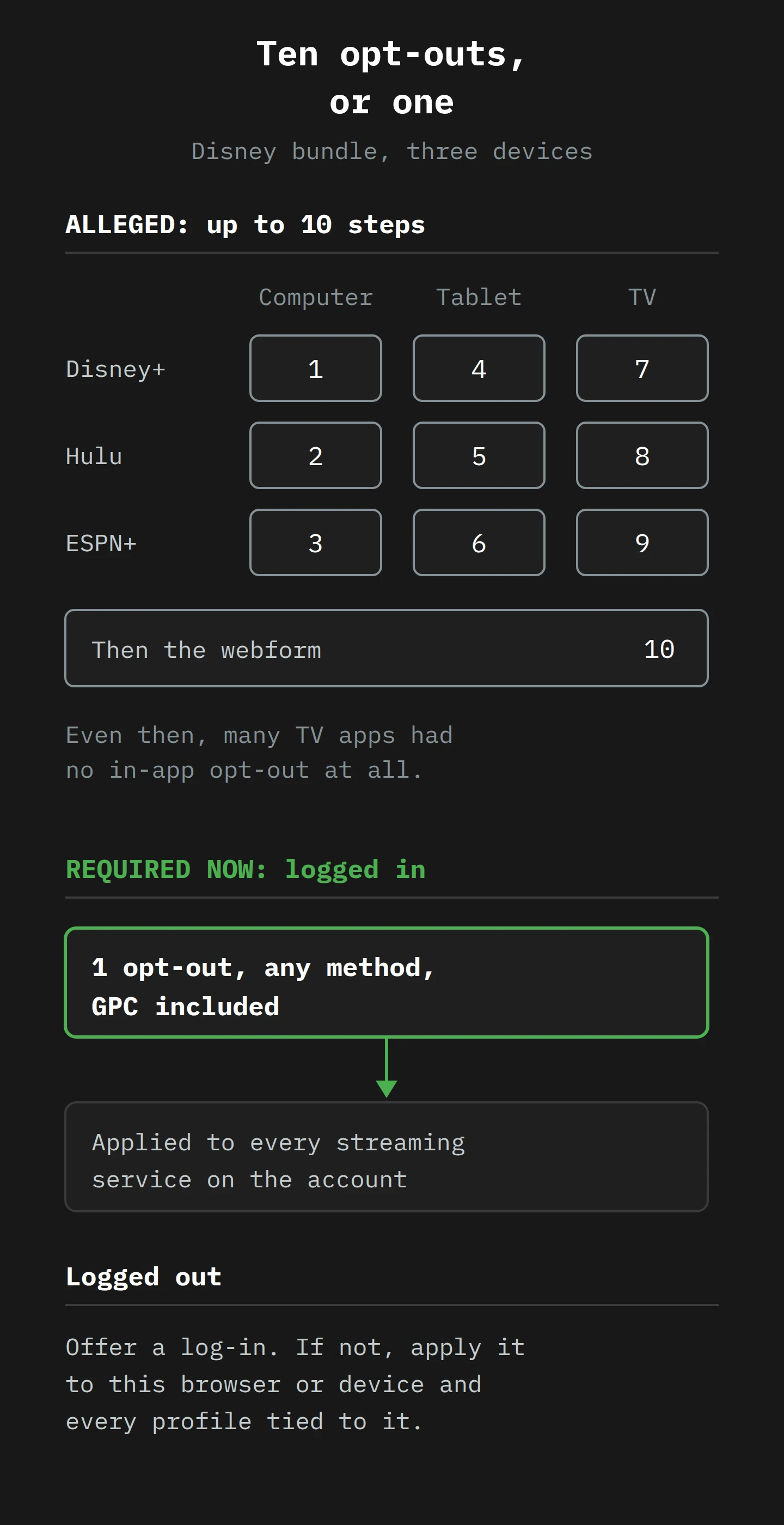 A three-by-three grid. Disney+, Hulu and ESPN+ on a computer, a tablet and a TV make nine separate opt-out toggles, and the webform is the tenth step. Many TV apps had no in-app opt-out at all. Below, what the judgment requires: for a logged-in consumer, one opt-out by any method, including GPC, applies to every streaming service on the account. For a logged-out consumer, offer a log-in; if not, apply it to that browser or device and every profile tied to it.
