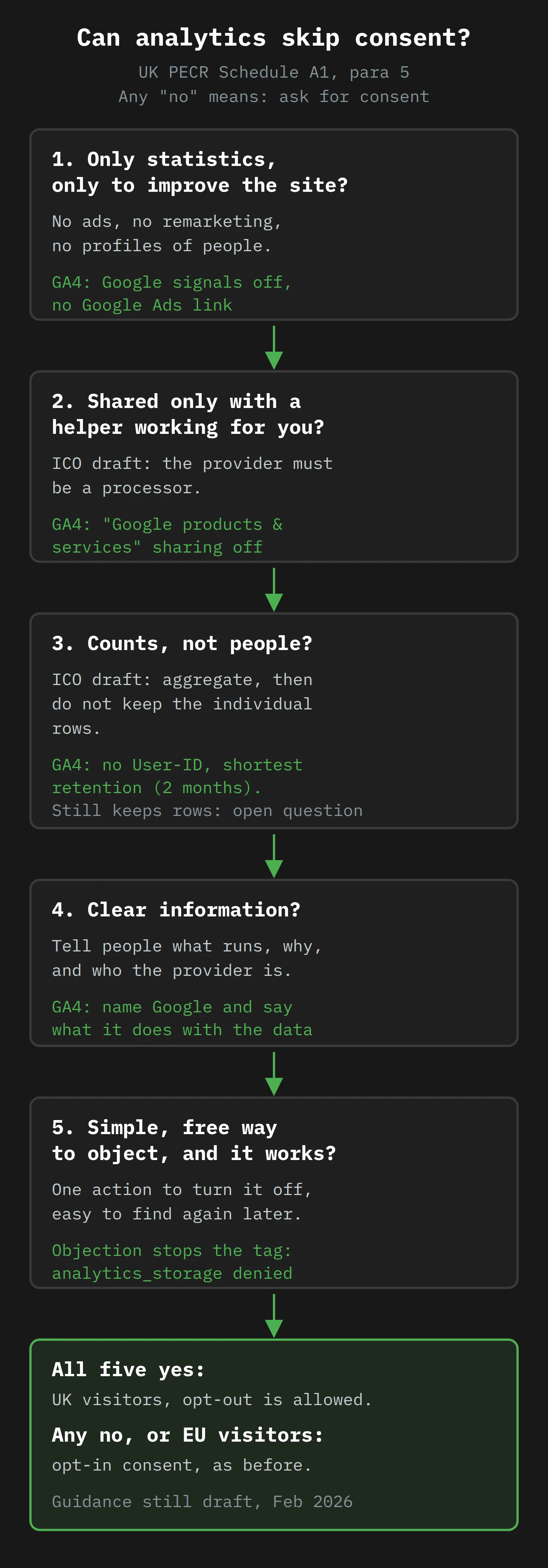 A tall flow of five questions. One: only statistics to improve the site, so Google signals off and no Google Ads link. Two: shared only with a helper working for you, so the Google products and services sharing setting off. Three: counts not people, so no User-ID and the shortest retention, with kept rows an open question. Four: clear information naming Google. Five: a simple, free objection that sets analytics_storage to denied. If all five are yes, UK visitors can be on opt-out; any no, or any EU visitor, means opt-in consent.