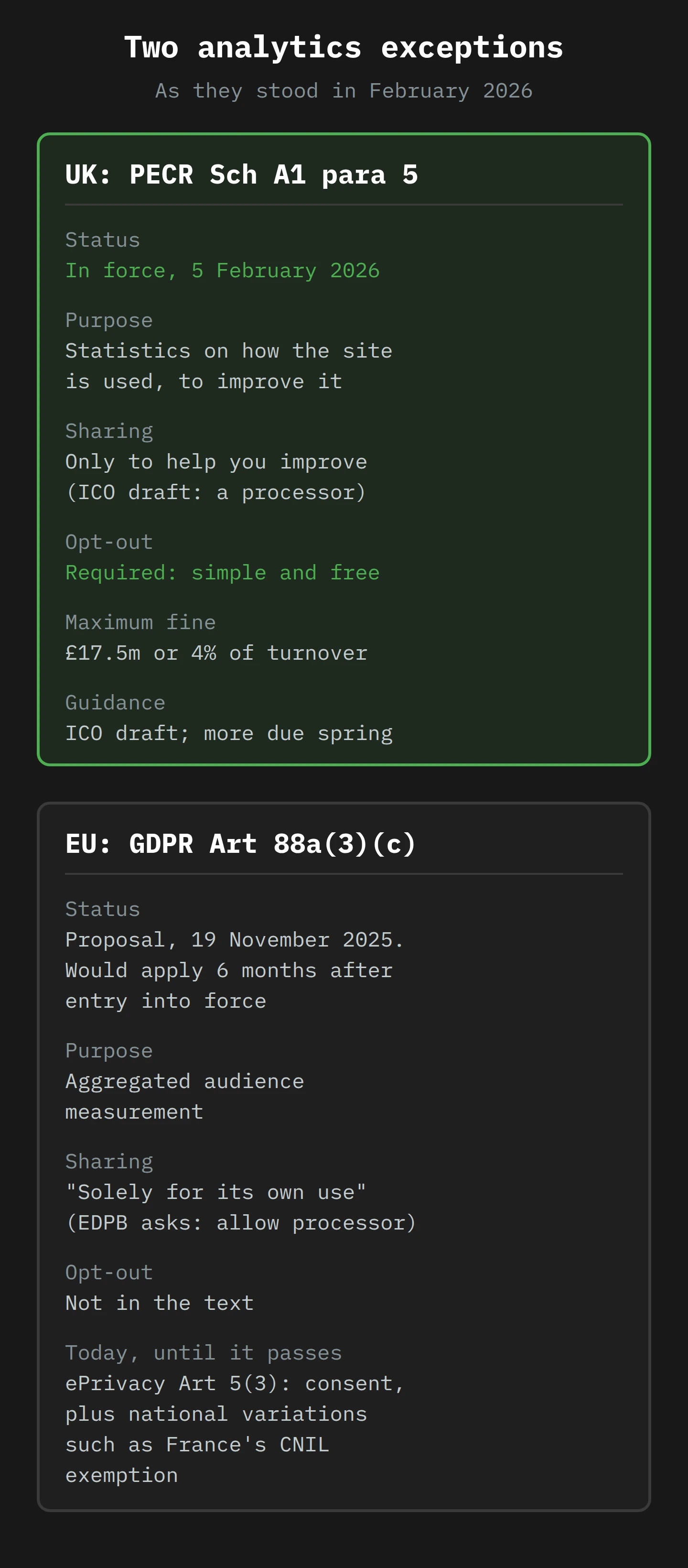 Two stacked panels. Top: the UK statistical purposes exception, in force since 5 February 2026, with sharing only to help you improve, a required simple and free opt-out, a maximum fine of £17.5 million or 4% of turnover, and ICO guidance still in draft. Bottom: the EU's proposed Article 88a(3)(c), a November 2025 proposal for aggregated audience measurement solely for the site's own use, with no opt-out in the text; until it passes, ePrivacy Article 5(3) consent applies, with national variations such as France's CNIL exemption.
