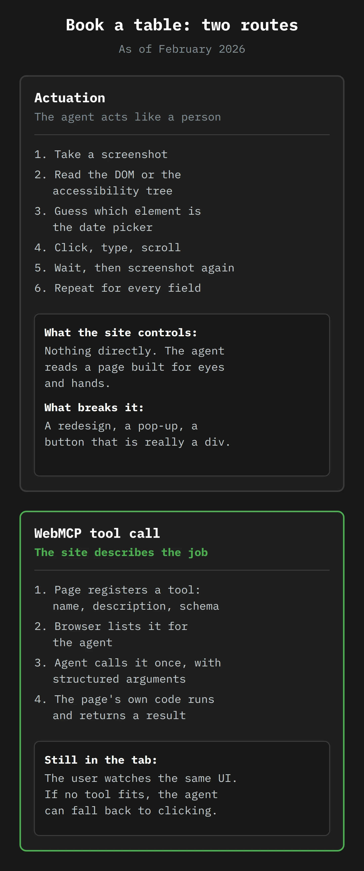 Two stacked panels. Top: actuation, where the agent screenshots, guesses which element is the date picker, clicks and repeats, and a redesign breaks it. Bottom: a WebMCP tool call, where the page registers a tool, the agent calls it once with structured arguments and the page's own code runs, while the user watches the same tab.