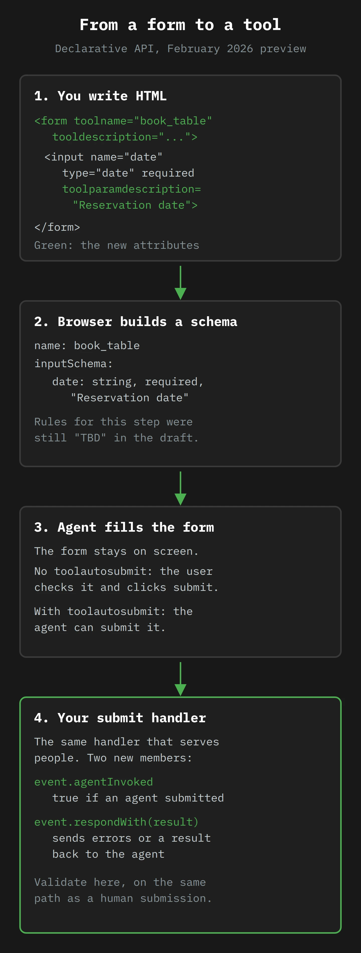 Four stacked steps from a form to a tool: an HTML form with new tool attributes, a schema the browser builds from it, the agent filling the visible form and either waiting for the user or submitting with toolautosubmit, and the site's submit handler checking agentInvoked and replying with respondWith.