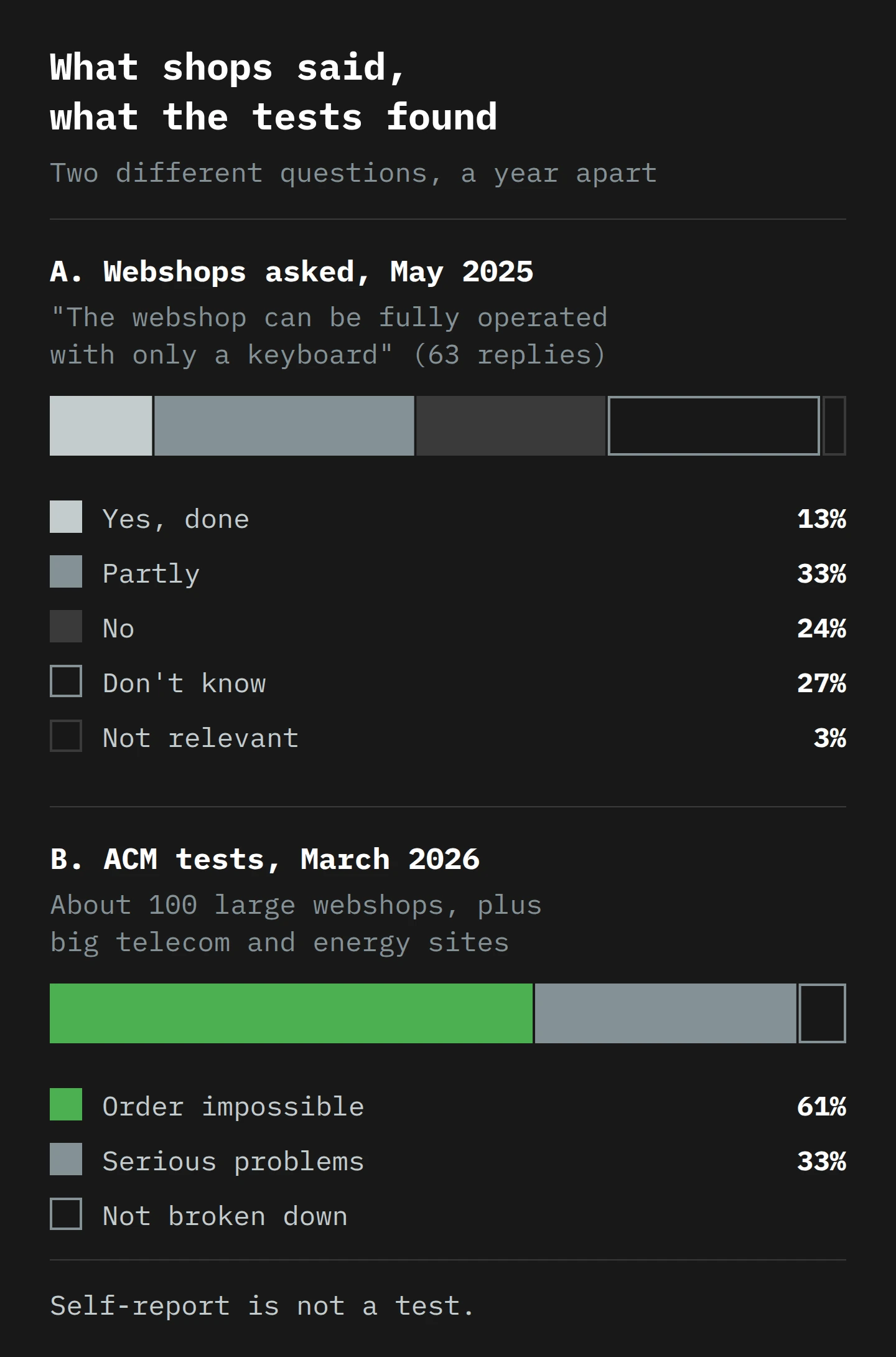 Two stacked bars. Top, 63 webshops asked in May 2025 whether their whole webshop works with only a keyboard: 13% yes, 33% partly, 24% no, 27% don't know, 3% not relevant. Bottom, the ACM's tests of about 100 large webshops, published March 2026: ordering was impossible at 61% and had serious problems at 33%; the rest is not broken down. Self-report is not a test.