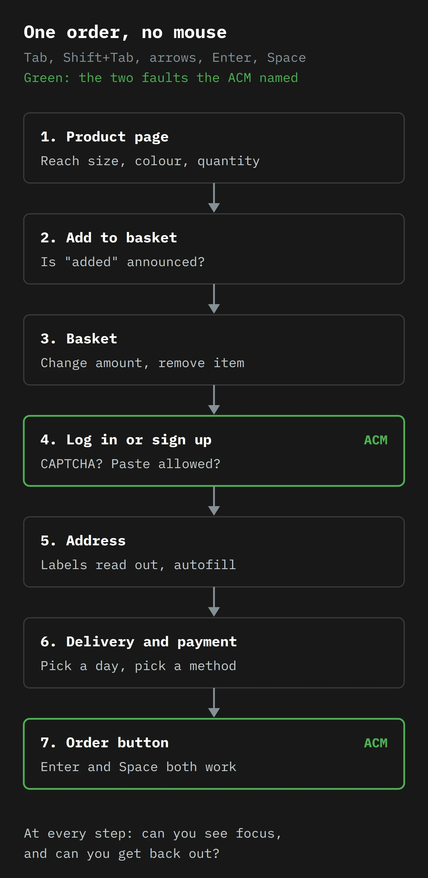 Seven stacked steps for one order with no mouse, using Tab, Shift+Tab, arrows, Enter and Space: 1, product page, reach size, colour and quantity; 2, add to basket, is 'added' announced; 3, basket, change amount and remove item; 4, log in or sign up, CAPTCHA and paste, highlighted; 5, address, labels read out and autofill; 6, delivery and payment; 7, order button, Enter and Space both work, highlighted. At every step: can you see focus, and can you get back out?