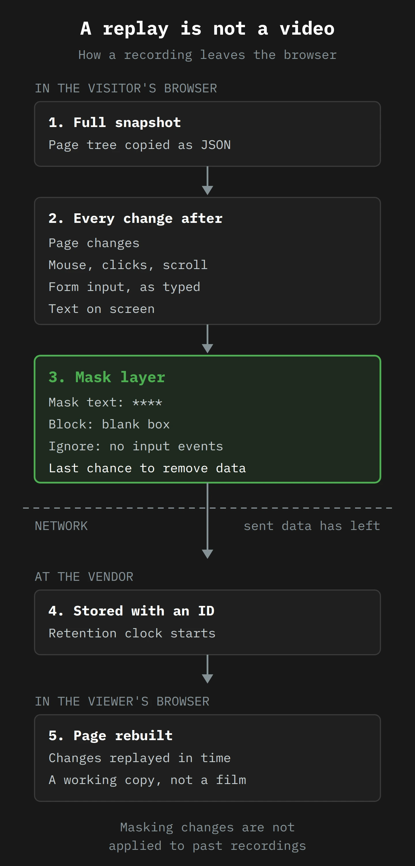 A top-to-bottom flow. The visitor's page produces a full snapshot of the page structure, then a stream of changes: page changes, mouse and scroll, and form input. All of it passes through a masking layer in the visitor's browser, which masks text, blocks elements and ignores inputs. Only what passes that layer crosses the network to the vendor, where it is stored and later rebuilt as a copy of the page in the viewer's browser. Anything not masked in the browser has already left.