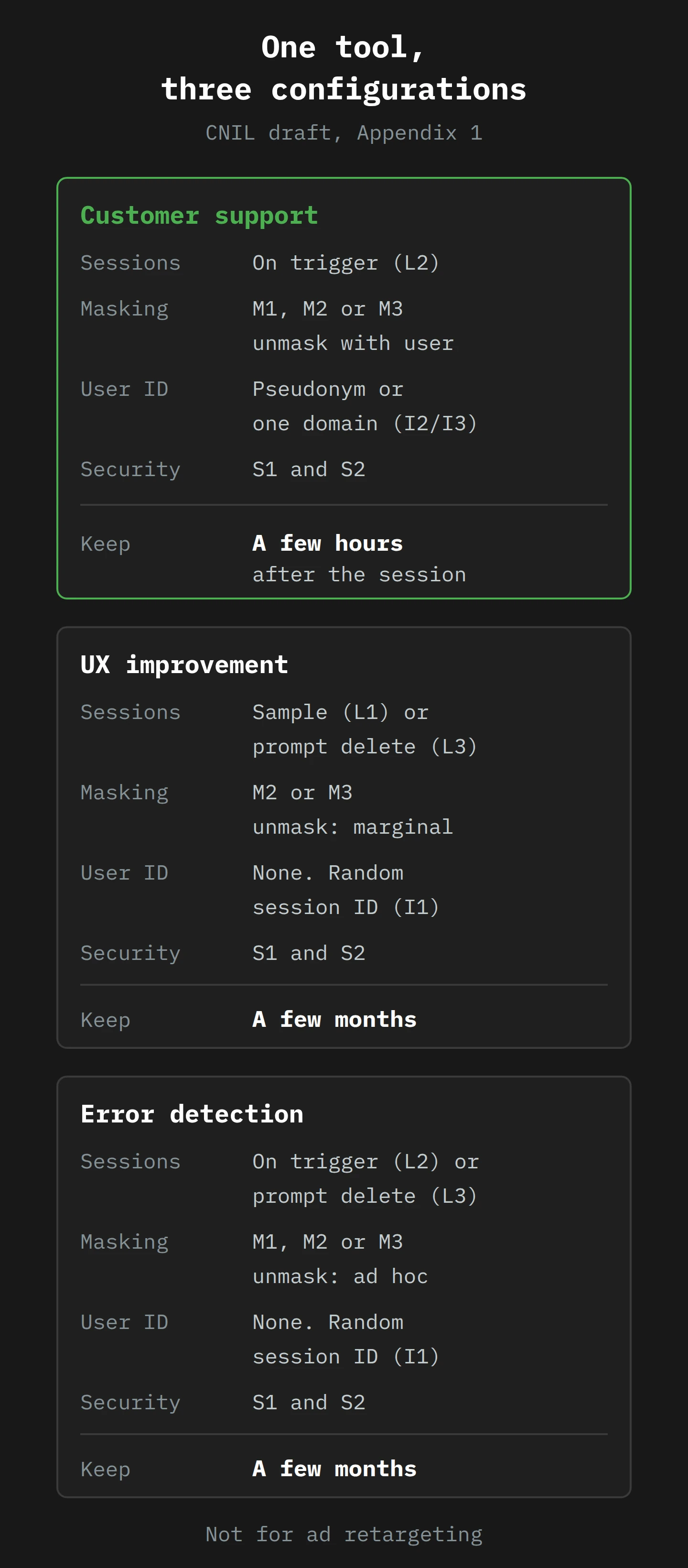 Three stacked cards. Customer support: record on a trigger (L2), masking M1, M2 or M3 with unmasking only after the user agrees, a pseudonymous or domain-limited identifier (I2 or I3), S1 and S2 security, keep for a few hours after the session. UX improvement: random sample (L1) or prompt deletion (L3), masking M2 or M3 with unmasking of marginal use, random session IDs only (I1), S1 and S2, keep for a few months. Error detection: trigger (L2) or prompt deletion (L3), masking M1, M2 or M3 with ad hoc unmasking, random session IDs only (I1), S1 and S2, keep for a few months. A footer says replay should not be used for retargeting.