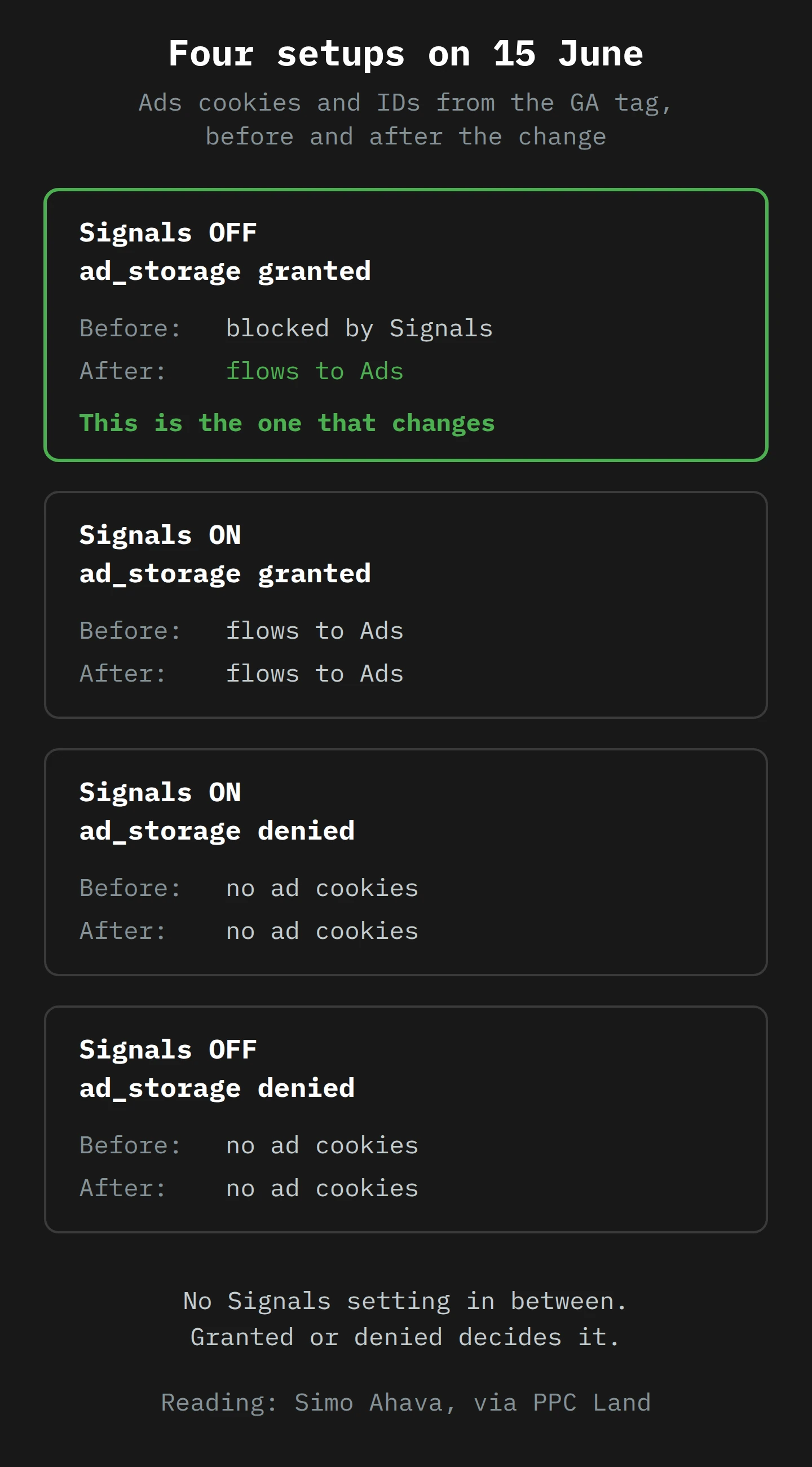 Four stacked cards. Signals off with ad_storage granted: before 15 June, blocked by Signals; after, flows to Ads. This is the only card that changes. Signals on with ad_storage granted: flows to Ads before and after. Signals on with ad_storage denied: no ad cookies before and after. Signals off with ad_storage denied: no ad cookies before and after.
