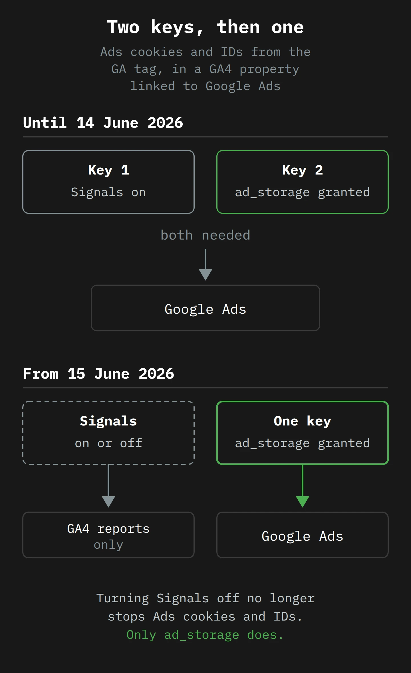 Two stacked panels. Until 14 June 2026, two keys, Signals on and ad_storage granted, are both needed before Ads cookies and IDs from the Google Analytics tag reach Google Ads. From 15 June 2026, ad_storage granted is the only key to Google Ads, and the Signals setting, on or off, leads only to GA4 reports. Turning Signals off no longer stops Ads cookies and IDs; only ad_storage does.