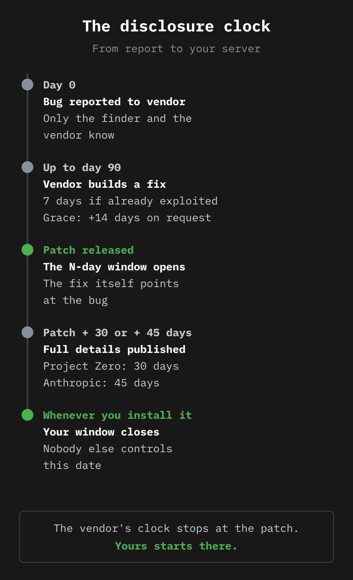 A vertical timeline of a bug's disclosure. Day 0: bug reported to the vendor, and only the finder and the vendor know. Up to day 90: vendor builds a fix; 7 days if the bug is already exploited; a 14-day grace period on request. Patch released: the N-day window opens because the fix itself points at the bug. 30 or 45 days after the patch: full technical details published. And a final step, whenever you install it, when your own exposure window closes, a date nobody else controls.